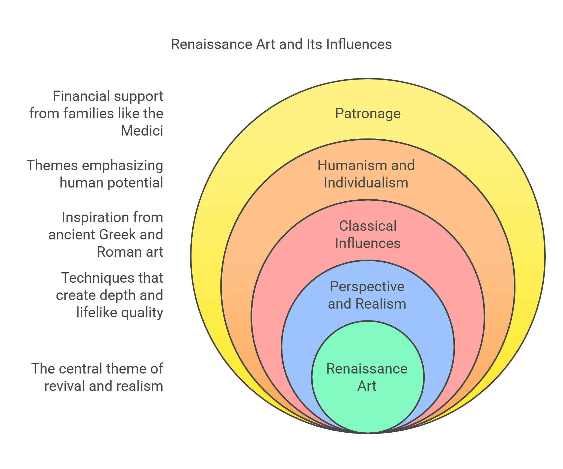 Renaissance Art And Its Influences