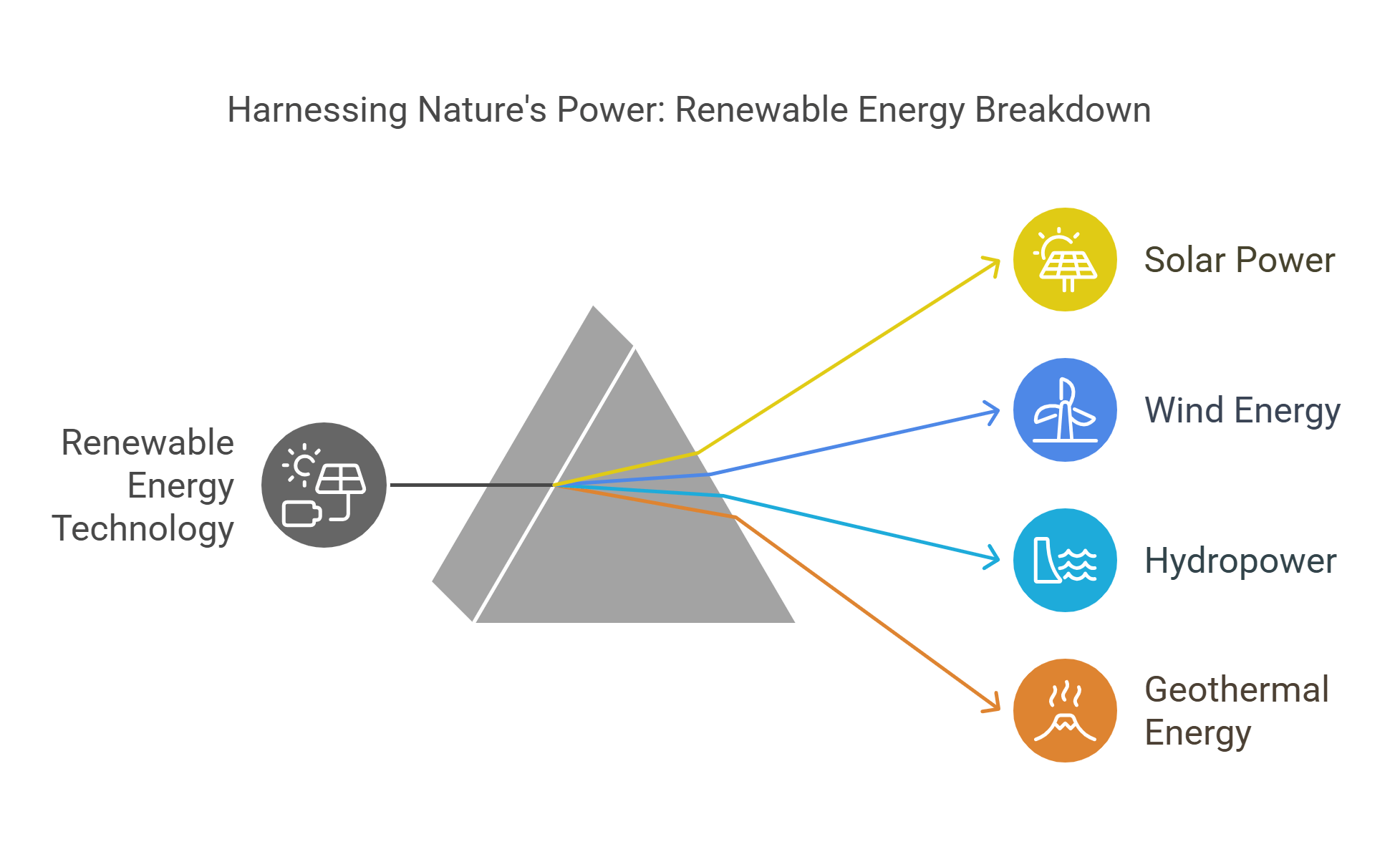 Renewable Energy Breakdown Harnessing Nature’s Power