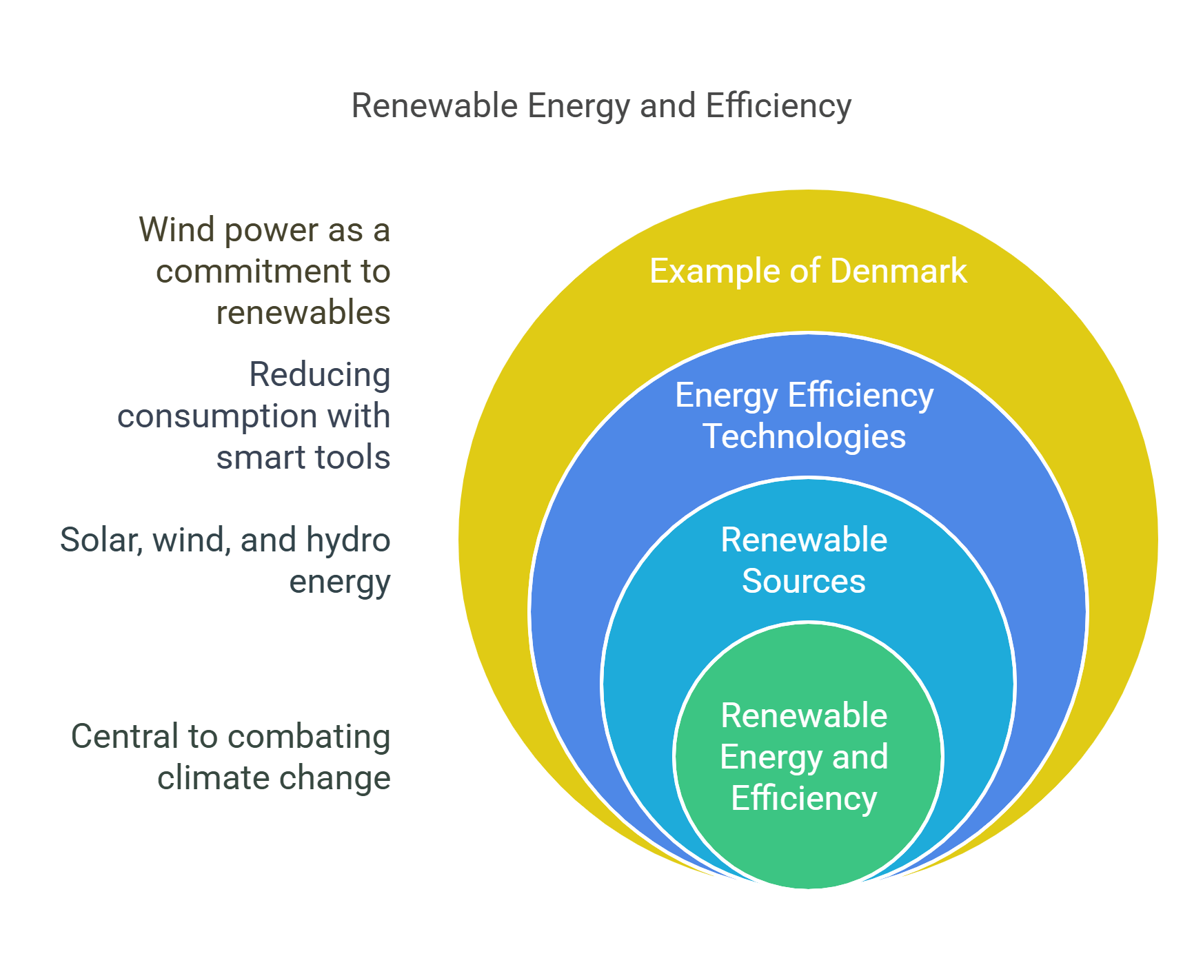 Renewable Energy And Efficiency Layers