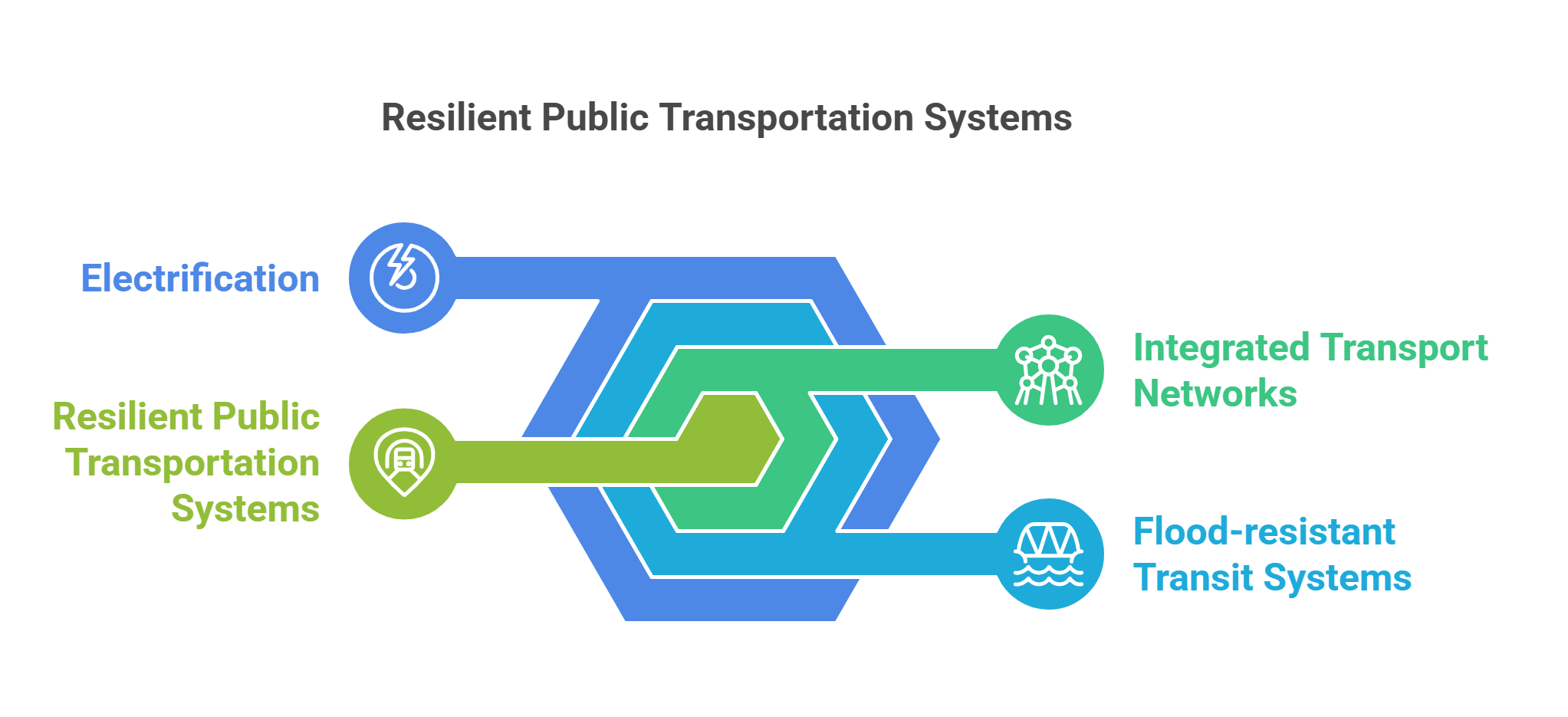Resilient Public Transportation Systems For Urban Areas