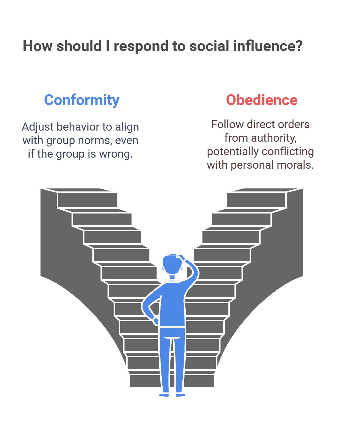 Responding To Social Influence Conformity Vs. Obedience