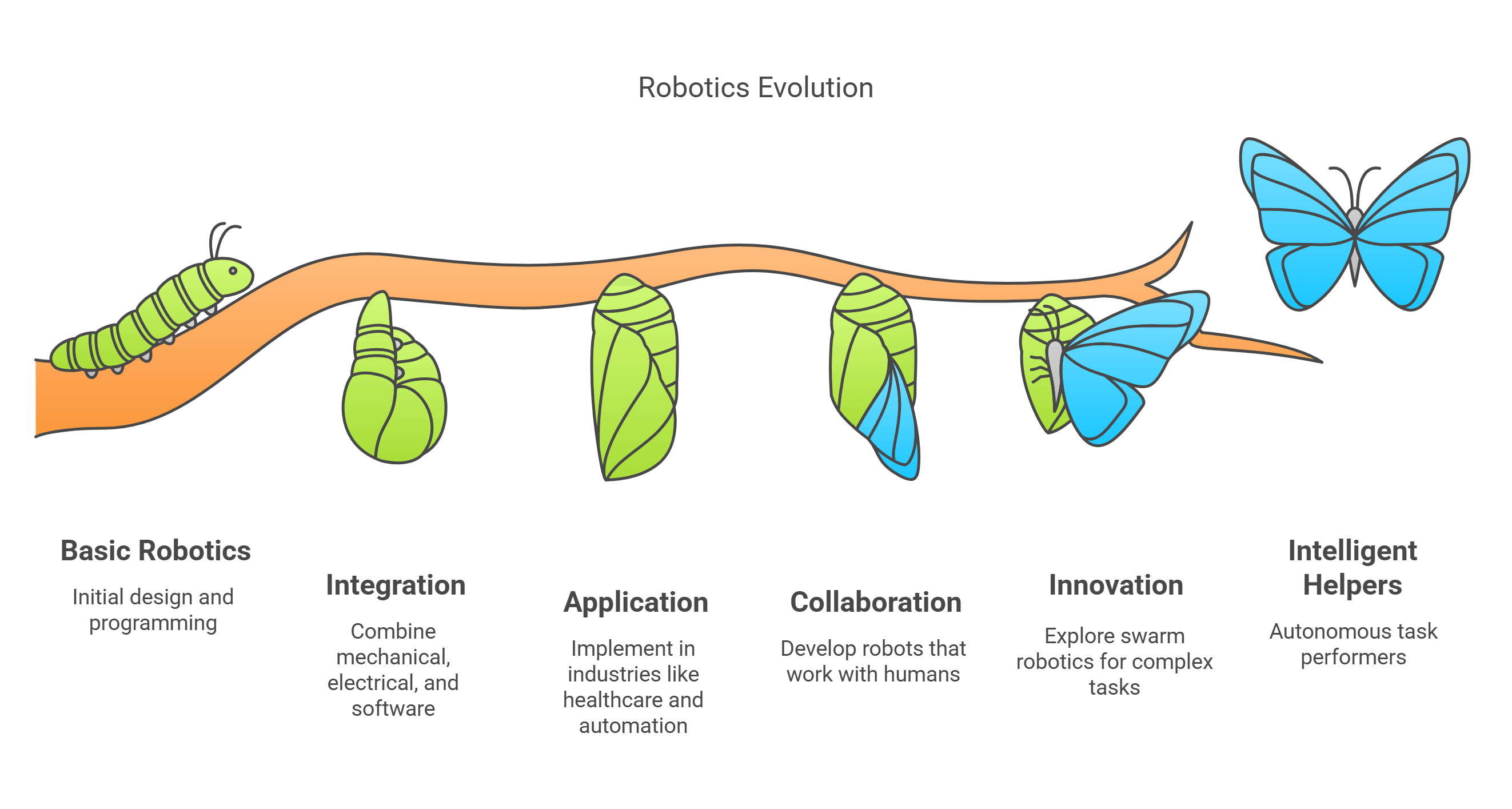 Robotics Evolution From Basic Robotics To Intelligent Helpers