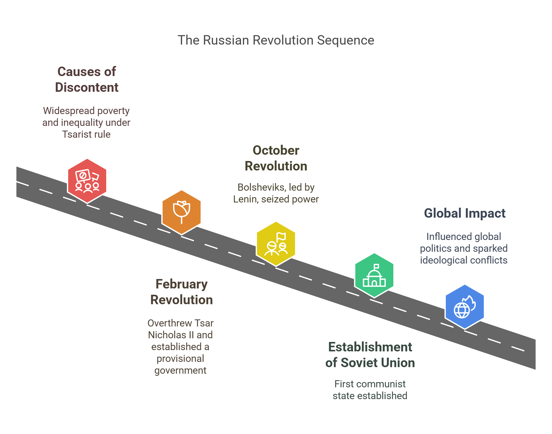 Russian Revolution Timeline And Impact