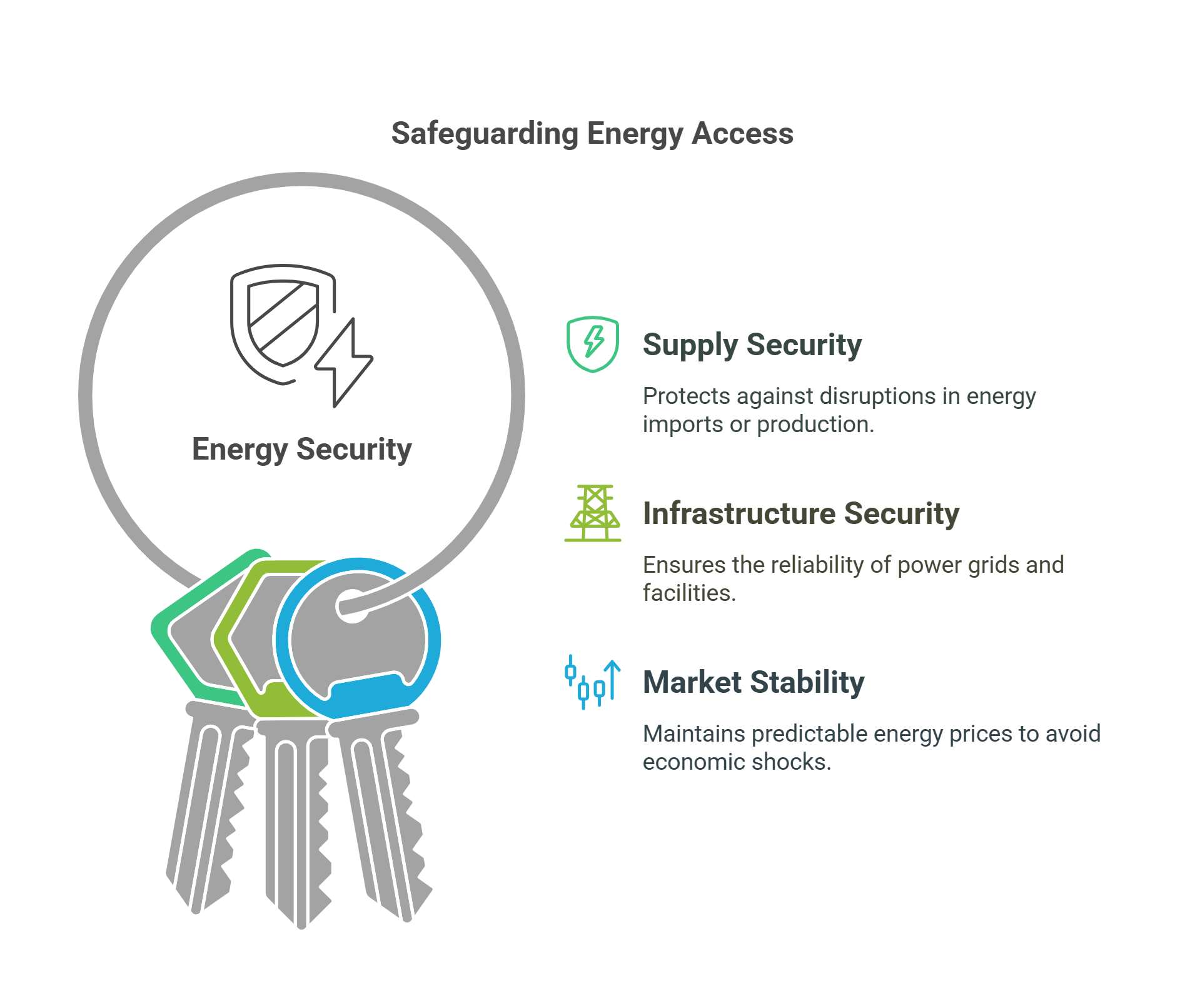 Safeguarding Energy Access Key Strategies