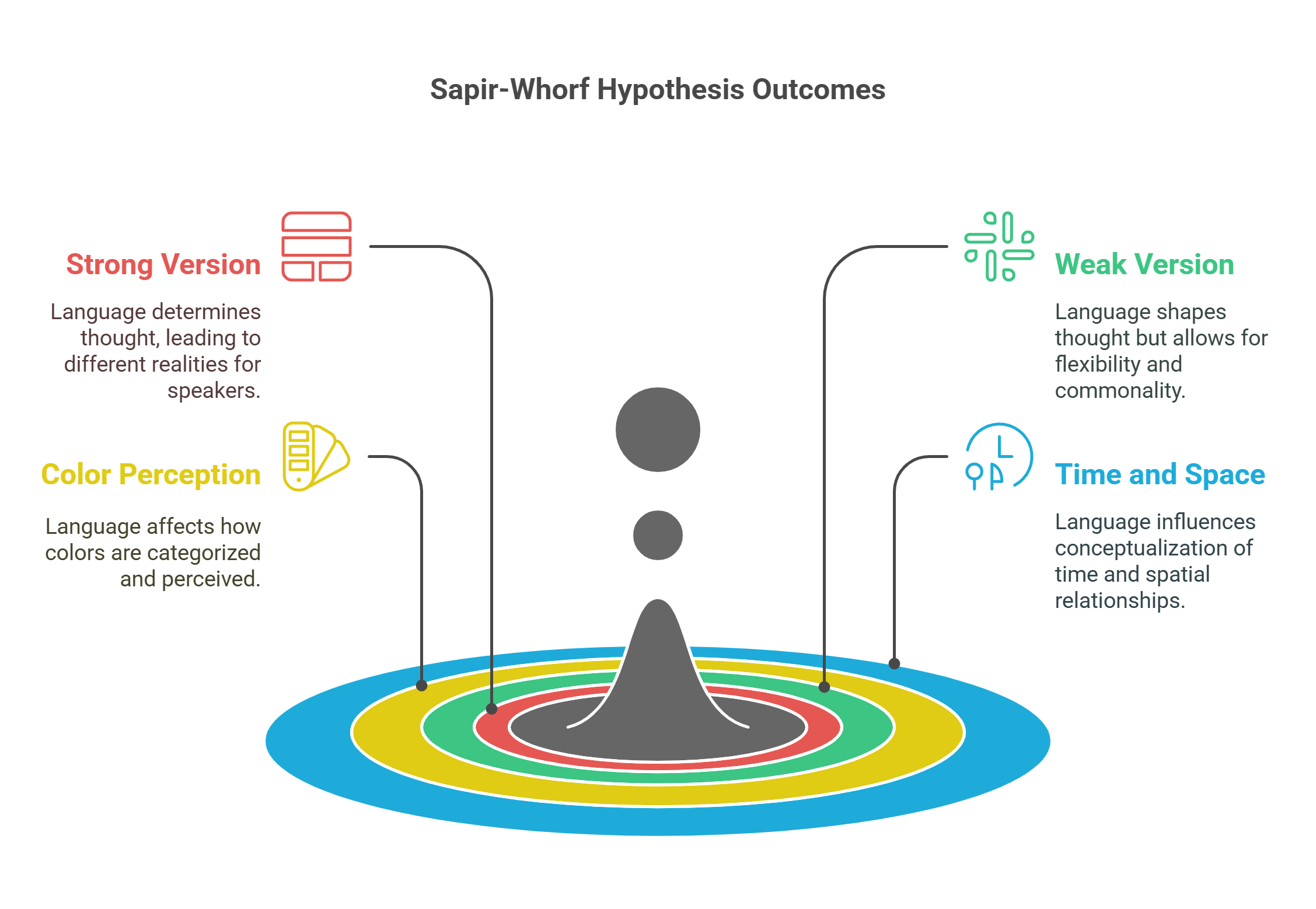 Sapir Whorf Hypothesis Outcomes