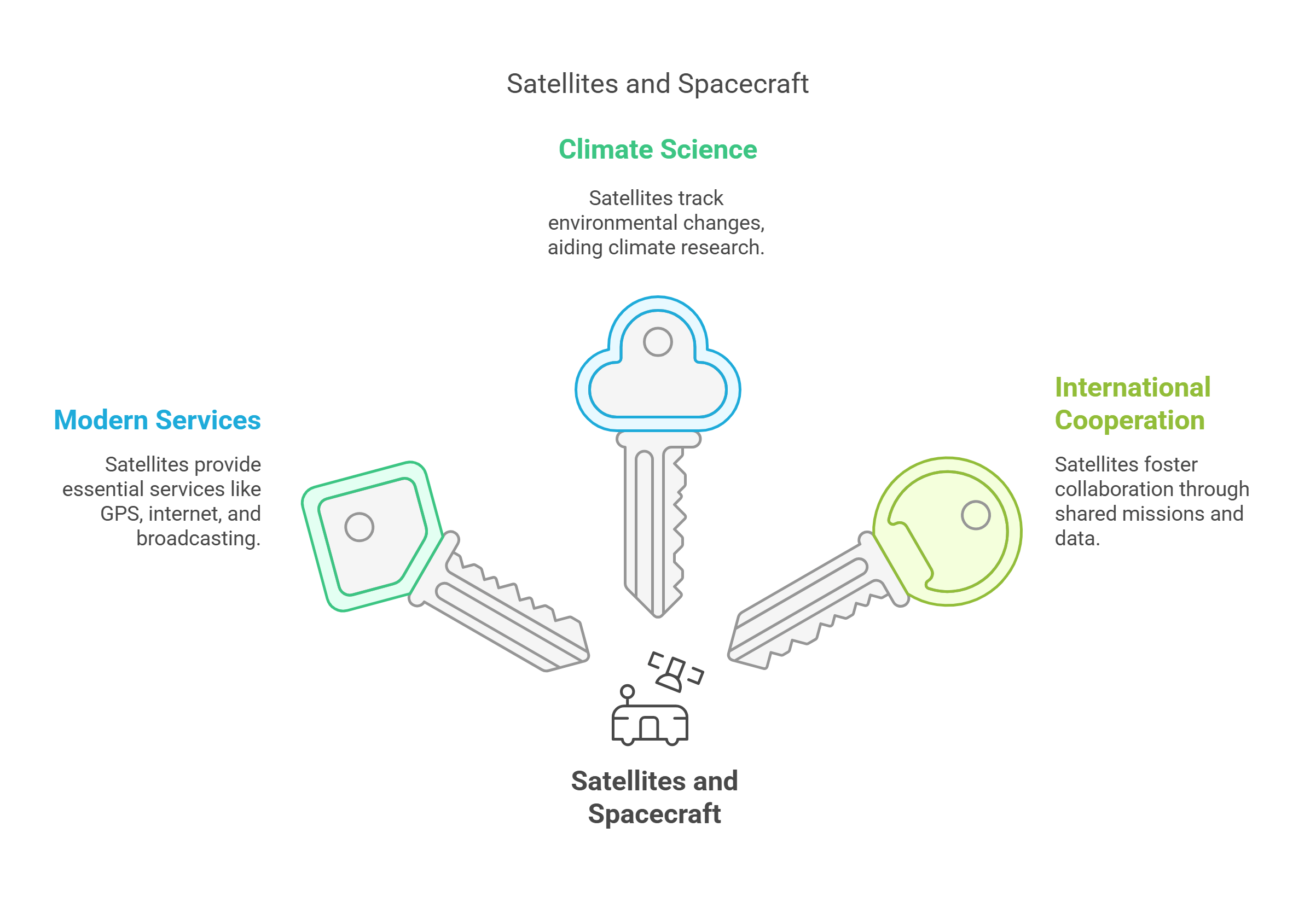 Satellites And Spacecraft Applications