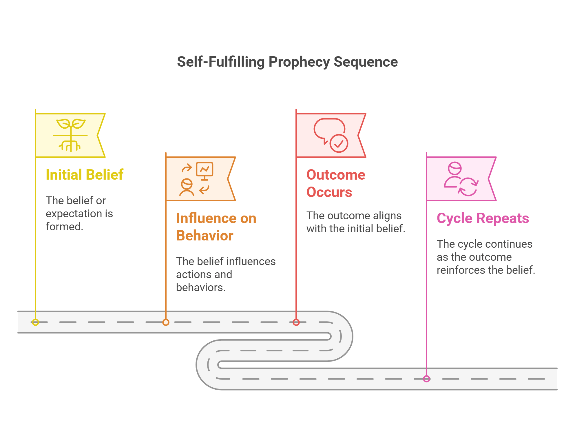 Self Fulfilling Prophecy Sequence
