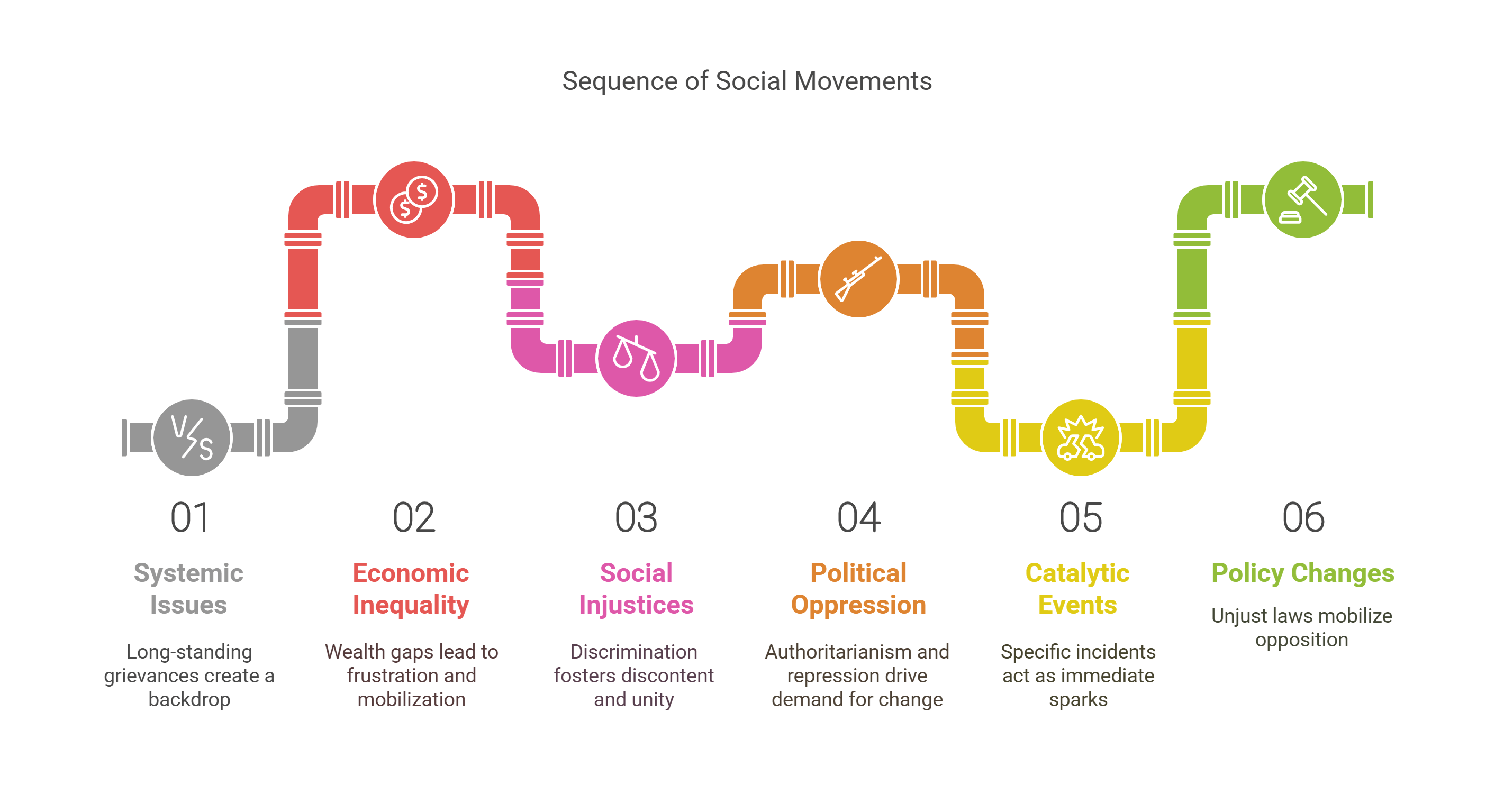 Sequence Of Social Movements Explained