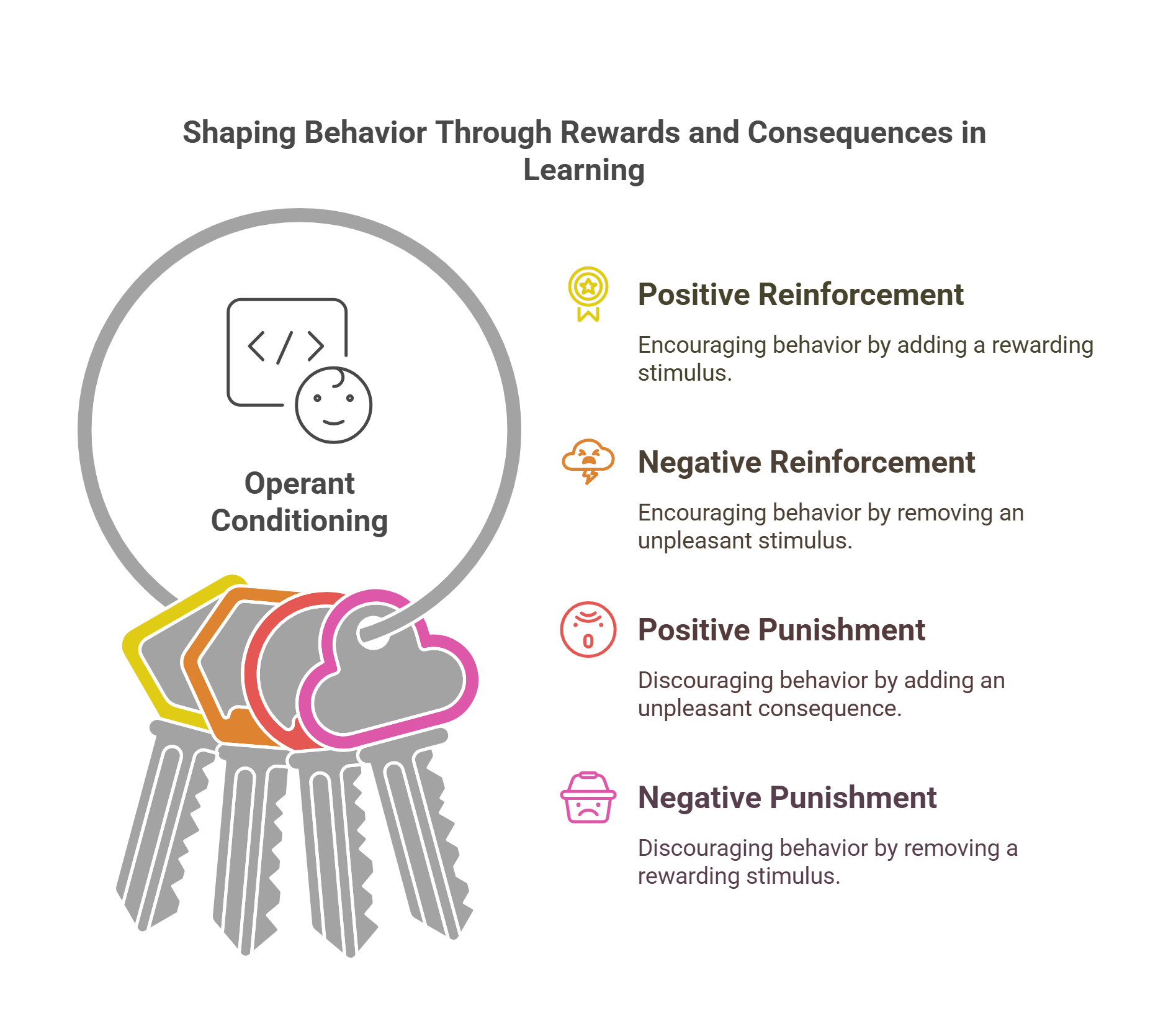 Shaping Behavior Through Rewards And Consequences