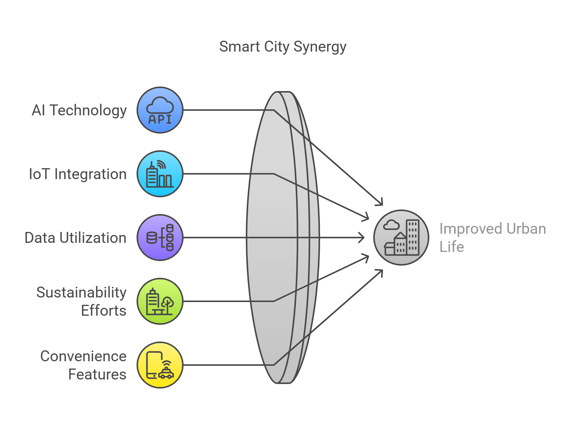Smart City Synergy Explained