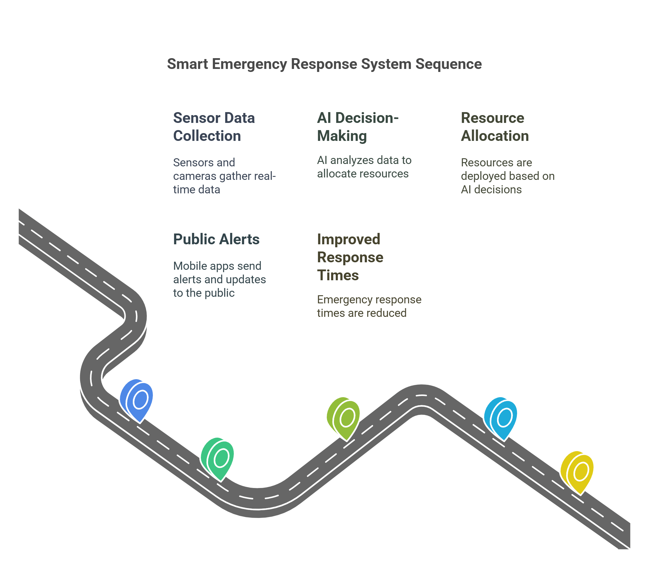 Smart Emergency Response System Key Stages