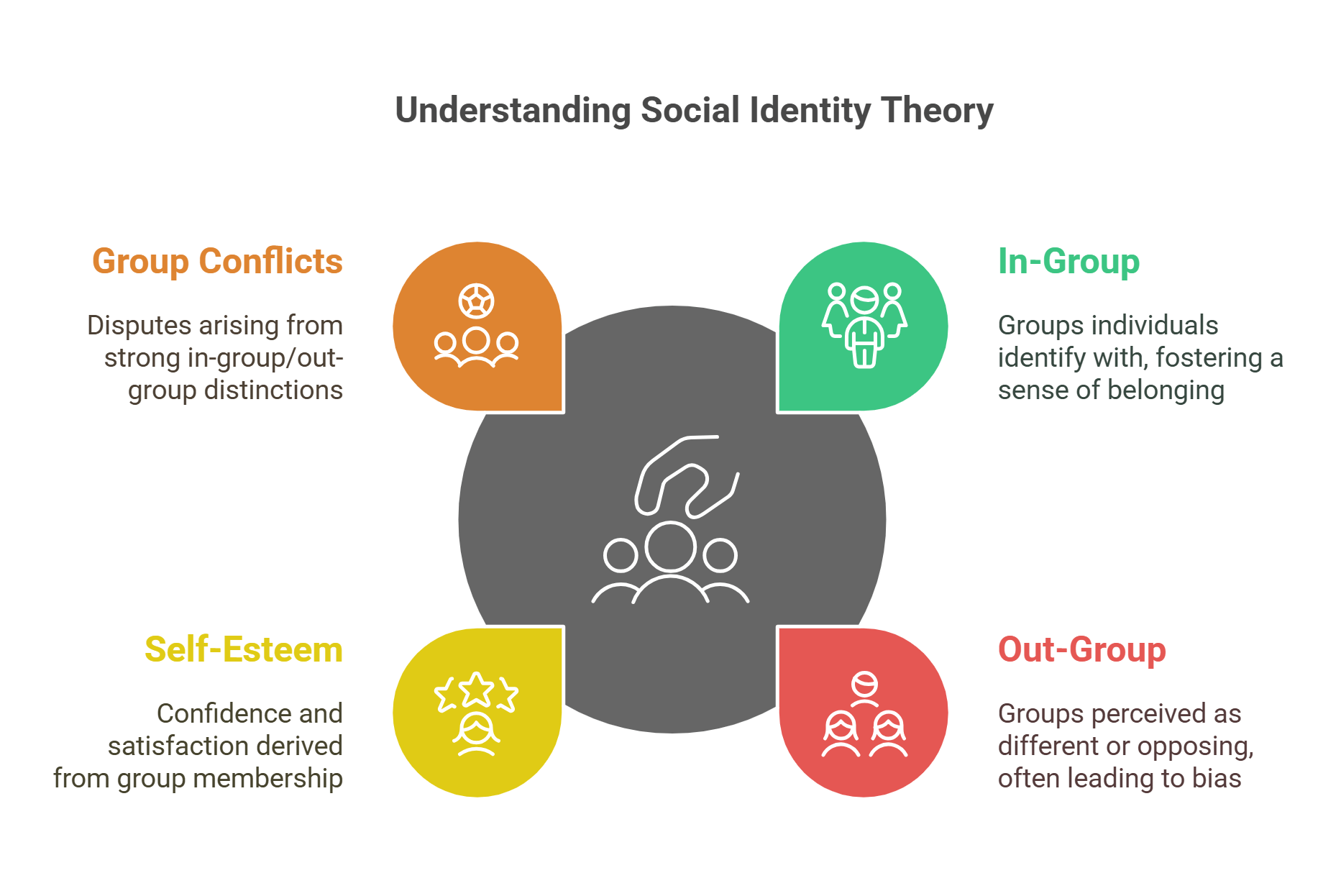 Social Identity Theory In Group Vs. Out Group