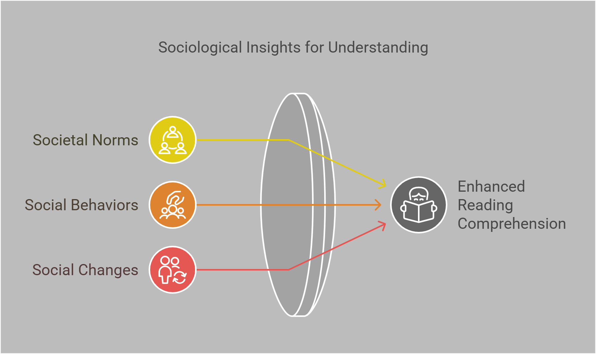 Sociological Insights For Enhanced Reading Comprehension