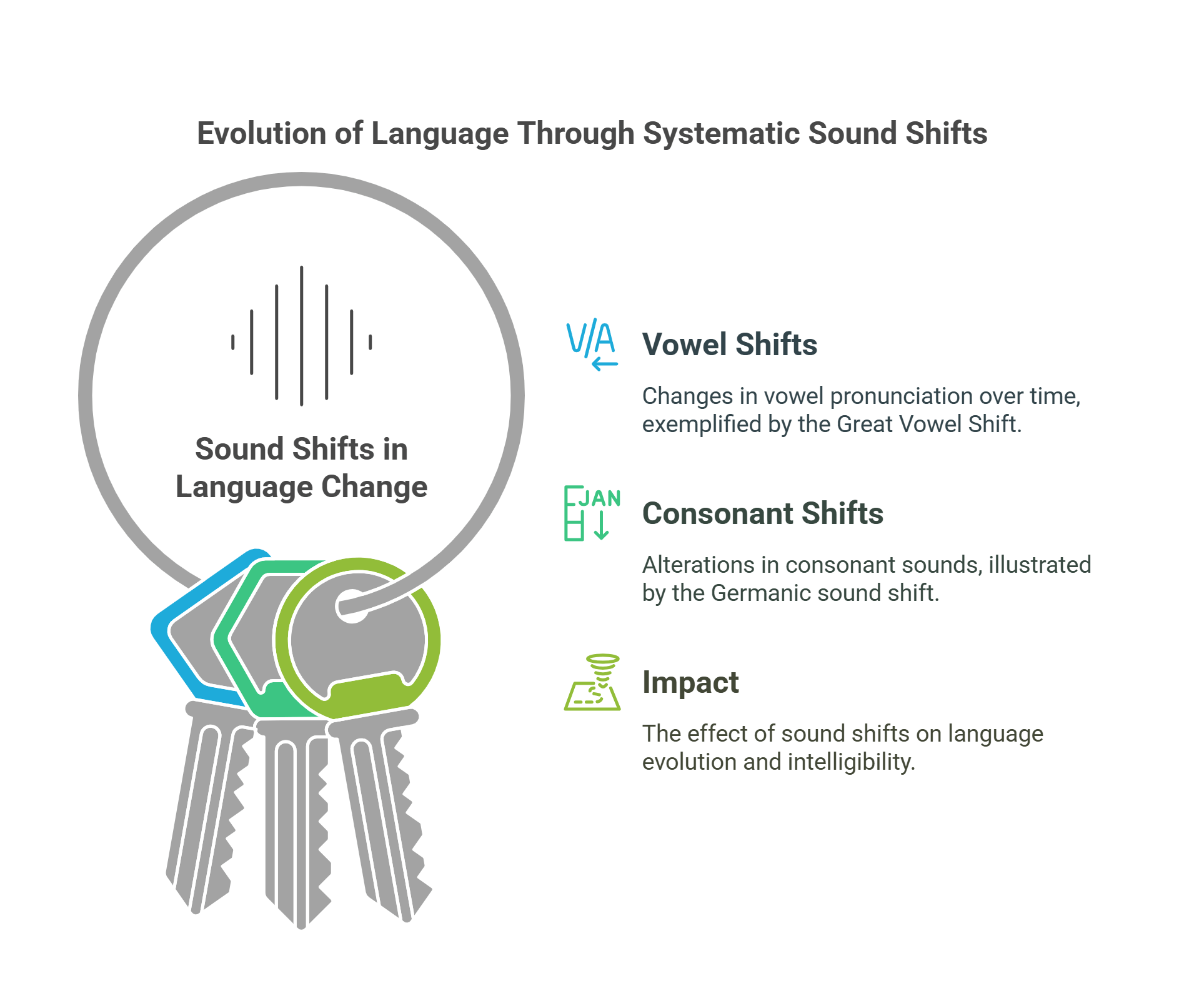 Sound Shifts In Language Change