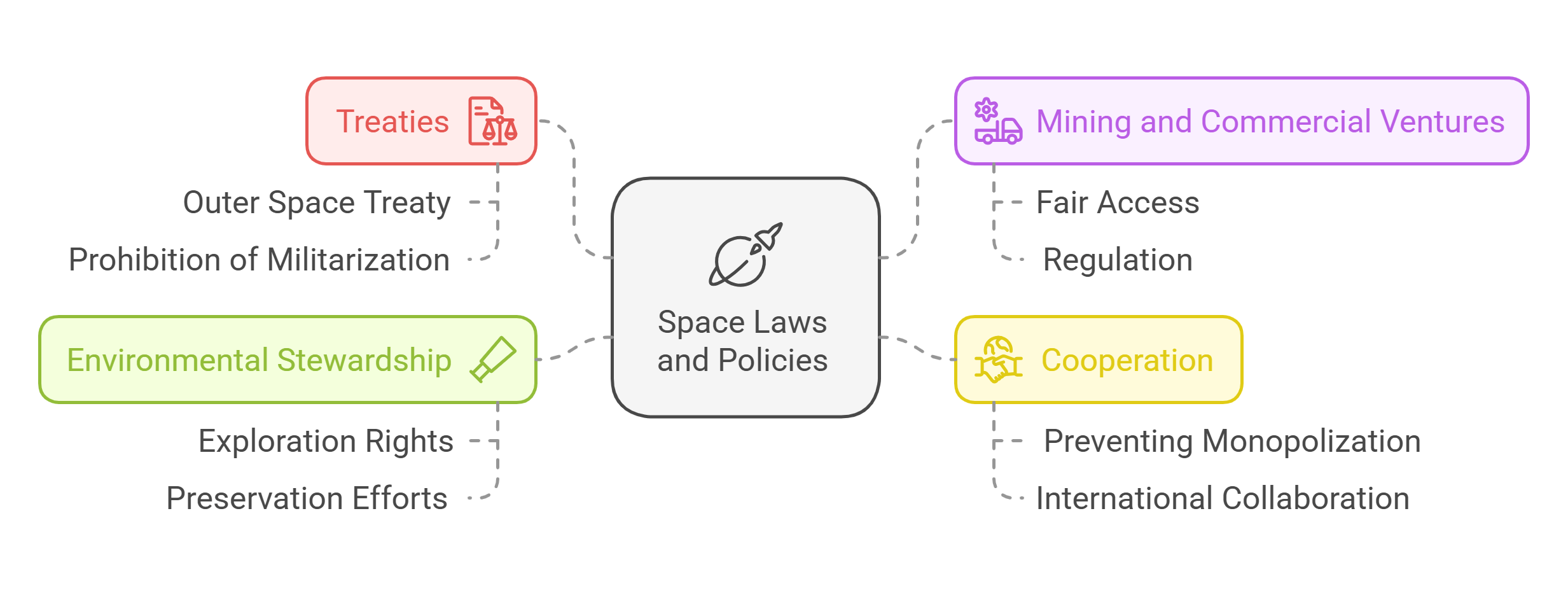 Space Laws And Policies