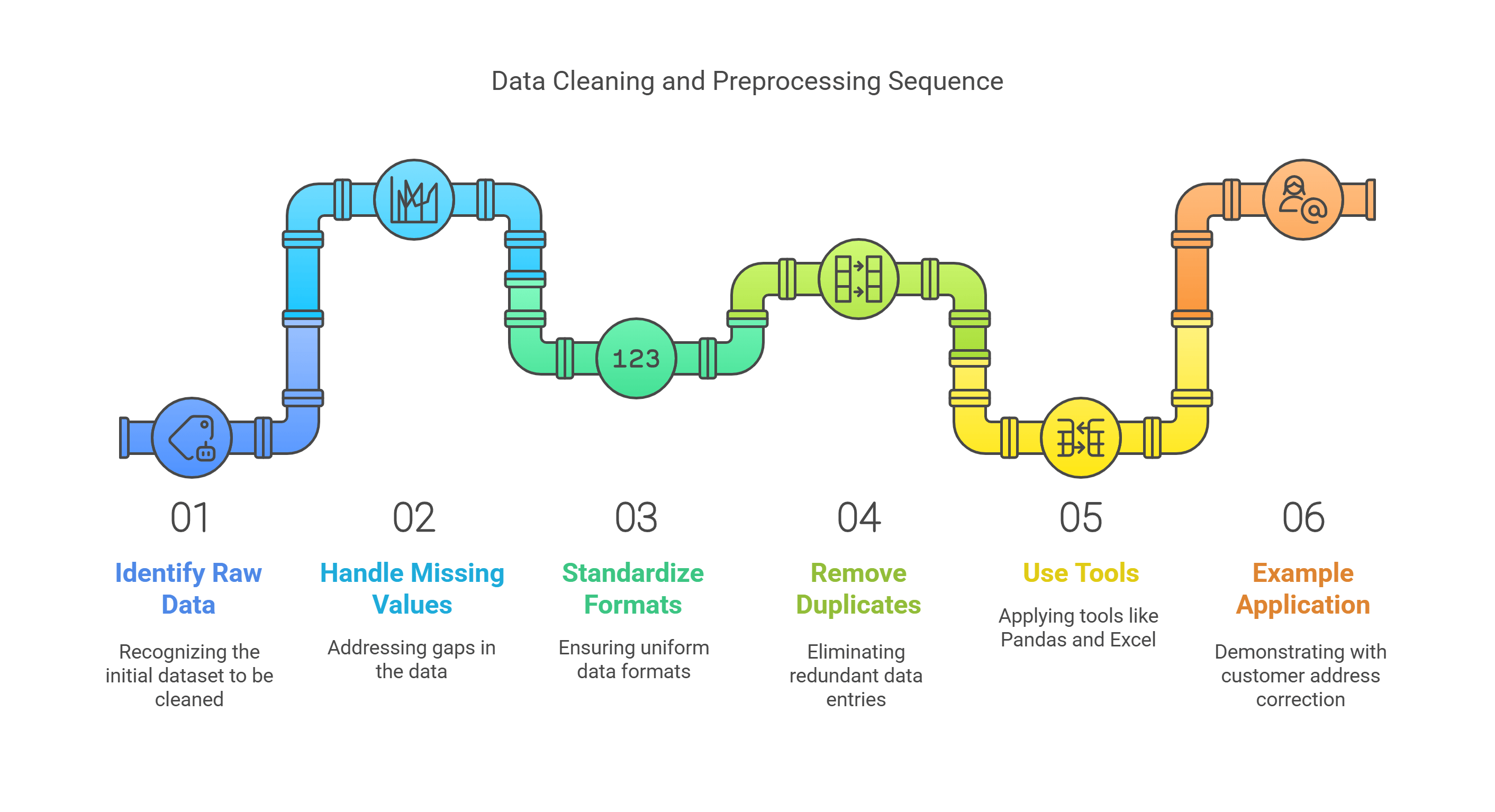 Step By Step Data Cleaning And Preprocessing
