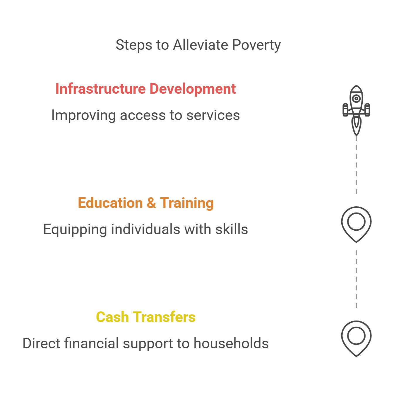 Steps To Alleviate Poverty