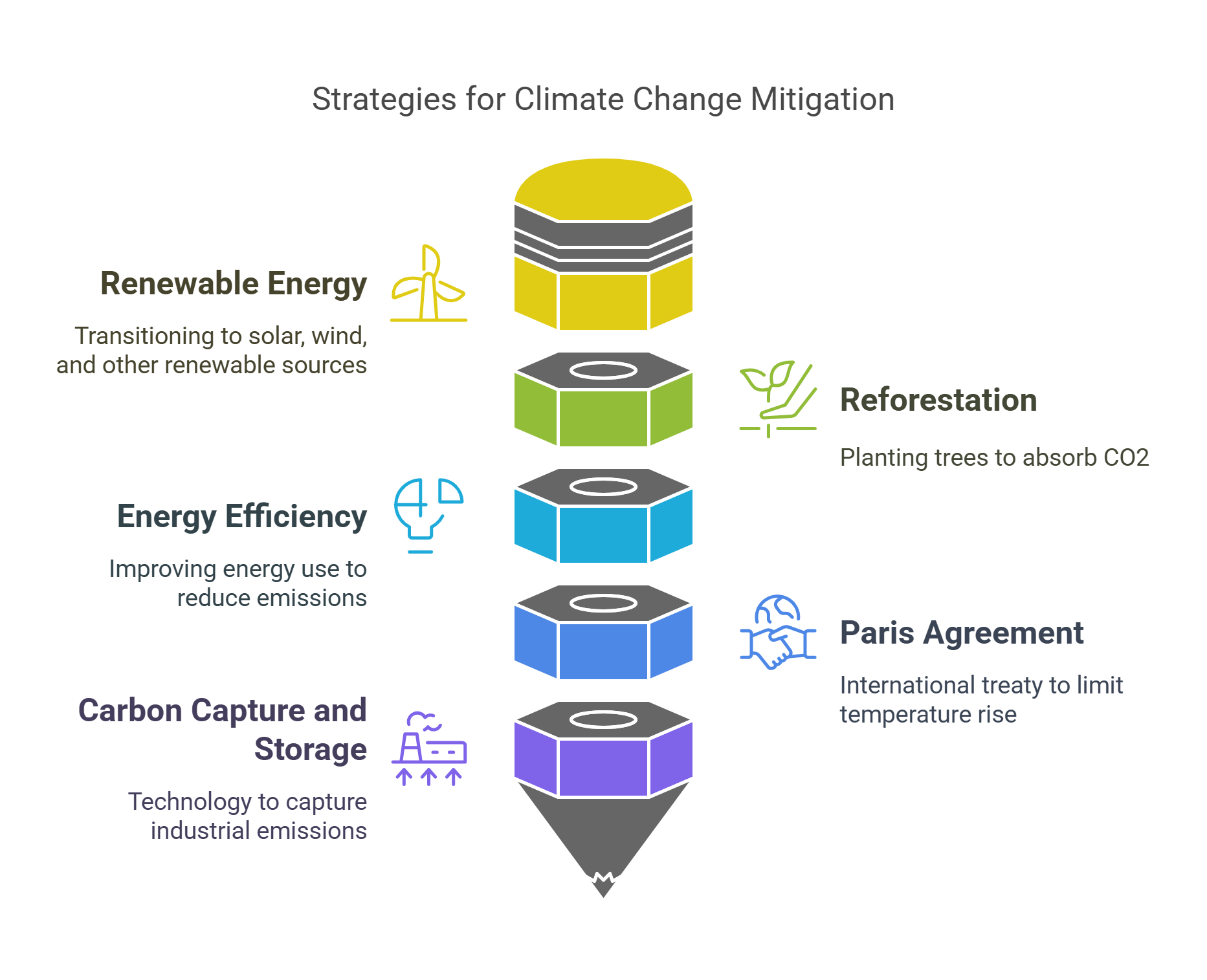 Strategies For Climate Change Mitigation