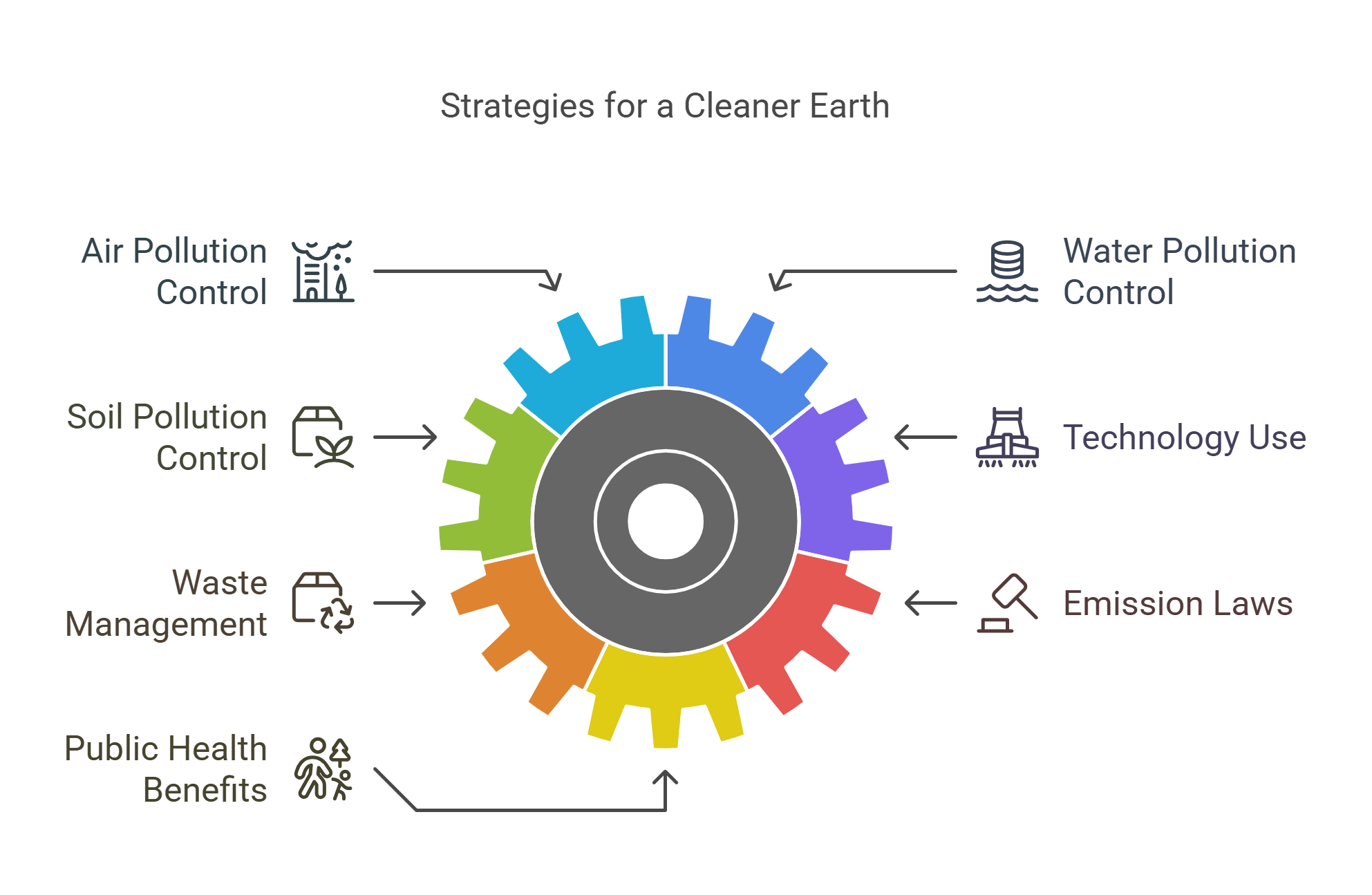 Strategies For A Cleaner Earth