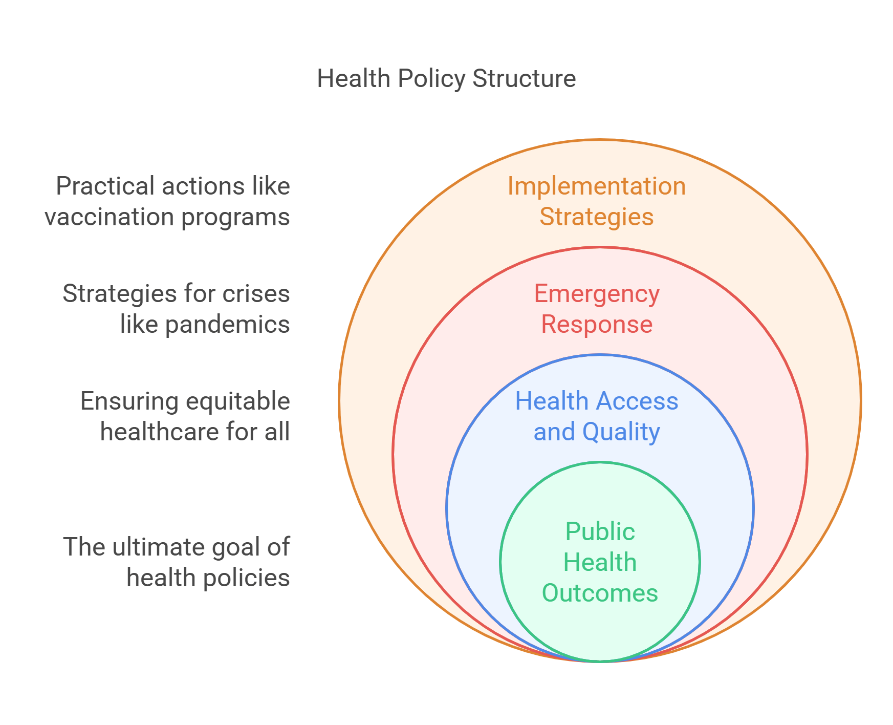 Structure Of Health Policies