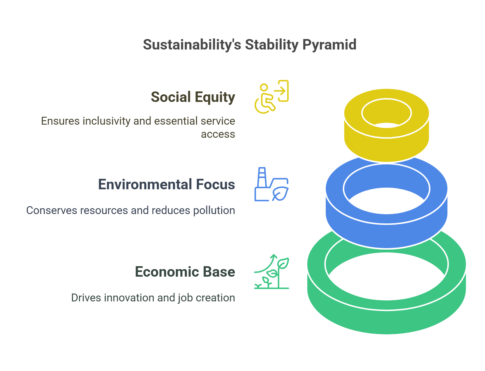Sustainability’s Stability Pyramid