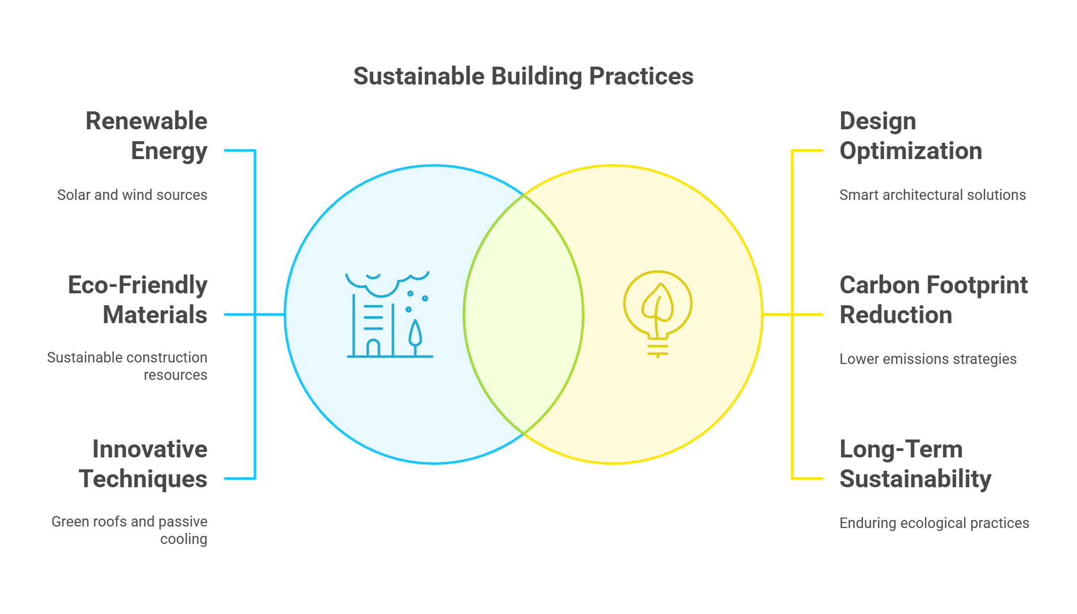 Sustainable Building Practices