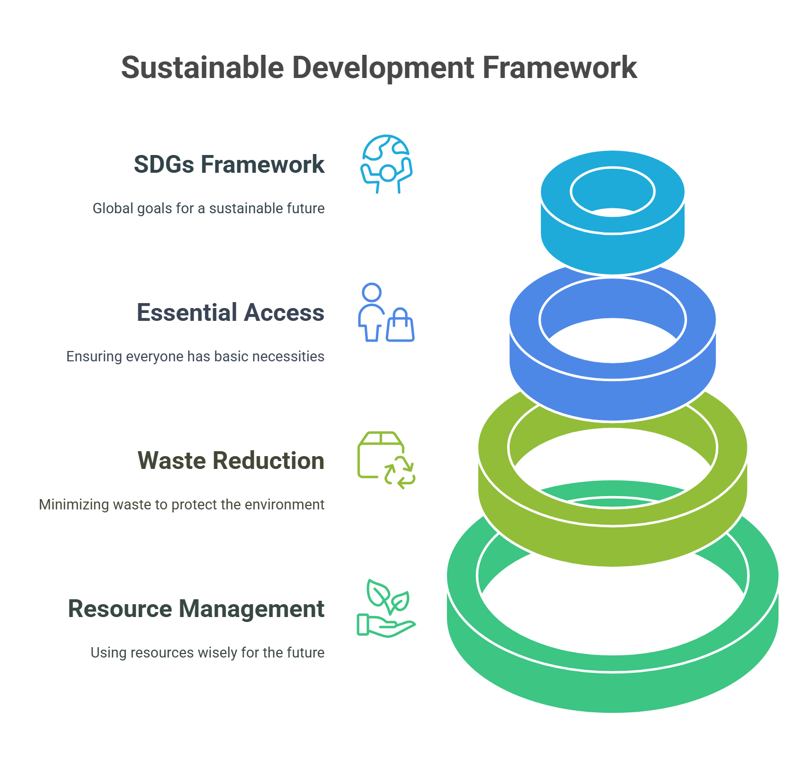 Sustainable Development Framework Goals And Strategies