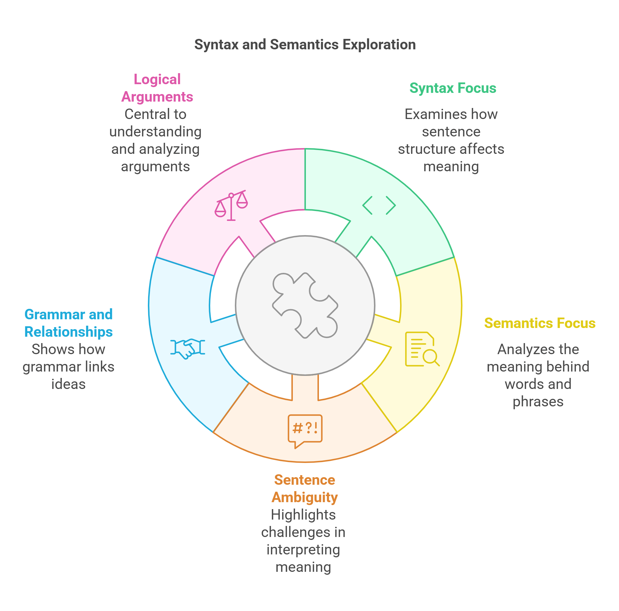 Syntax And Semantics Exploration
