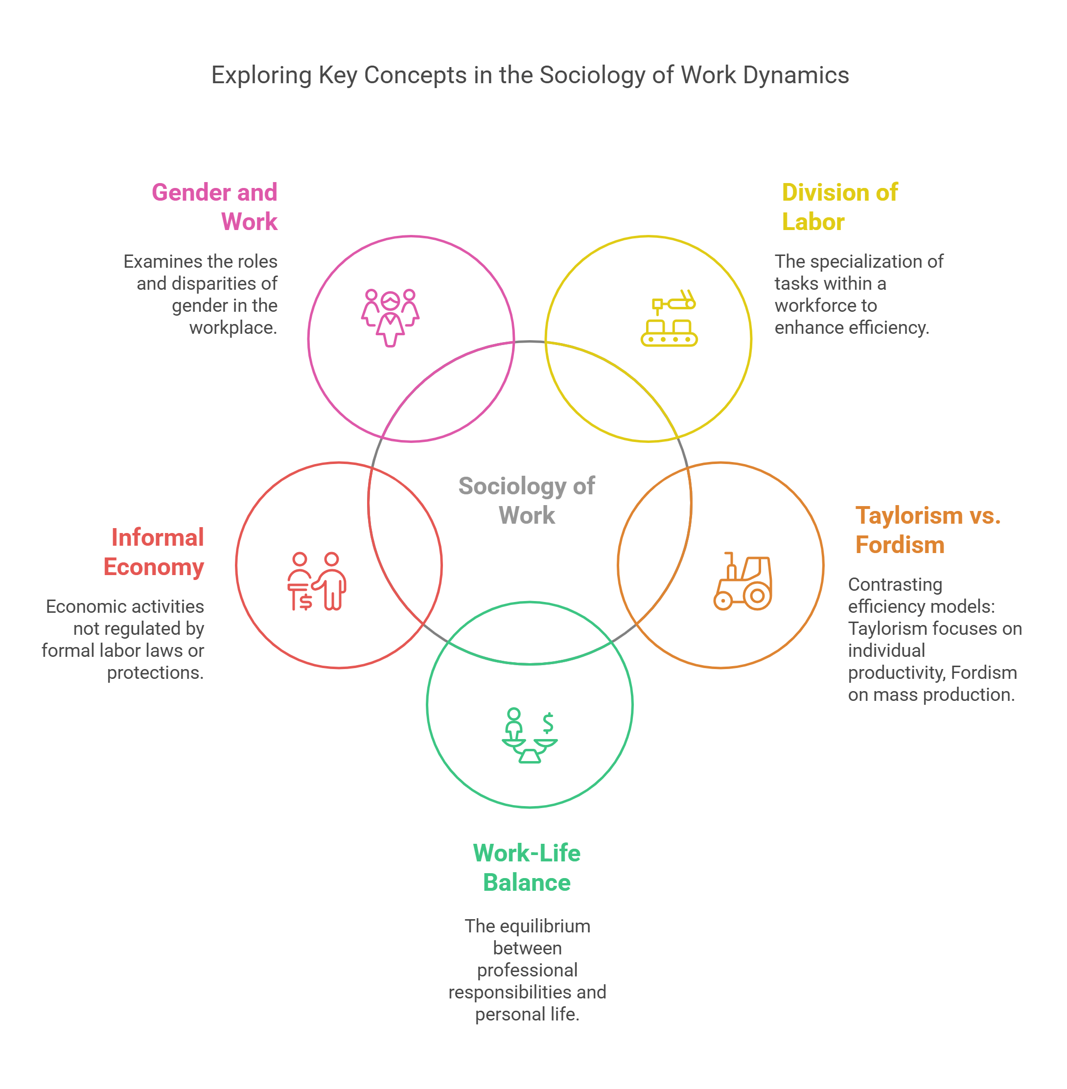 Taylorism Vs. Fordism A Comparison Of Work Organization Models