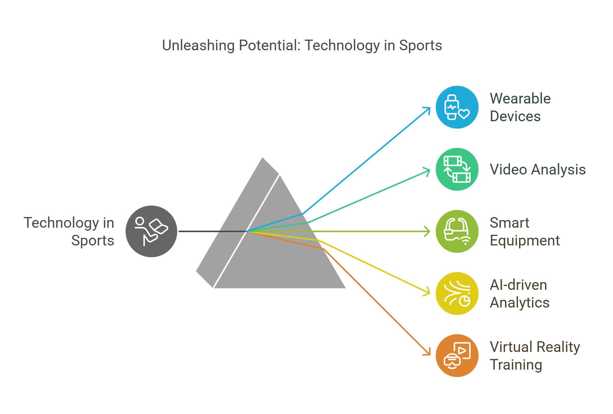 Technology In Sports Enhancing Performance