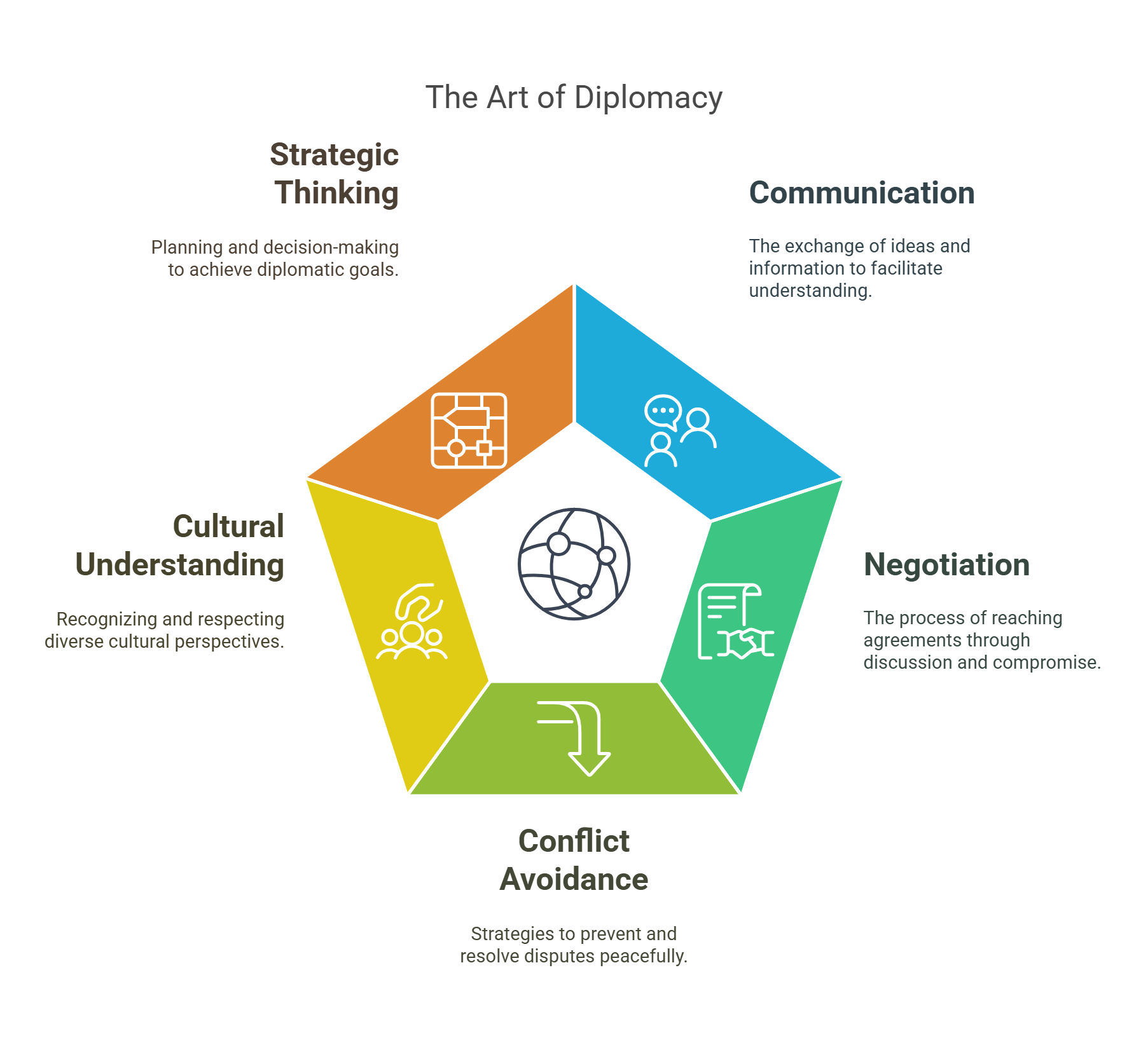 The Art Of Diplomacy Core Elements