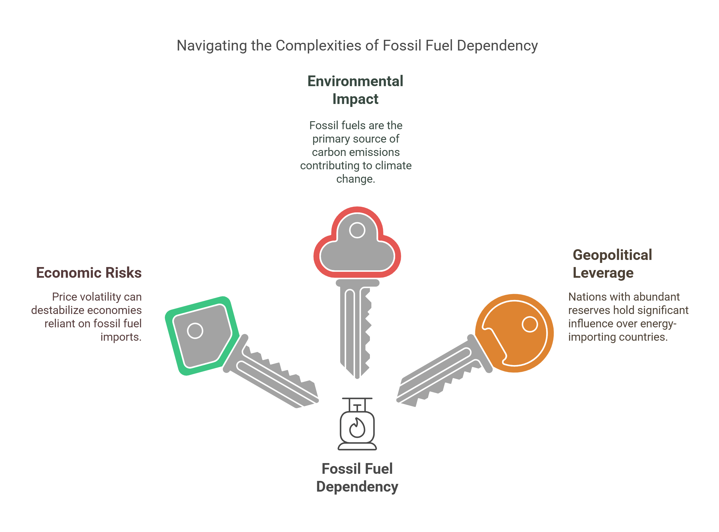 The Challenges Of Fossil Fuel Dependency