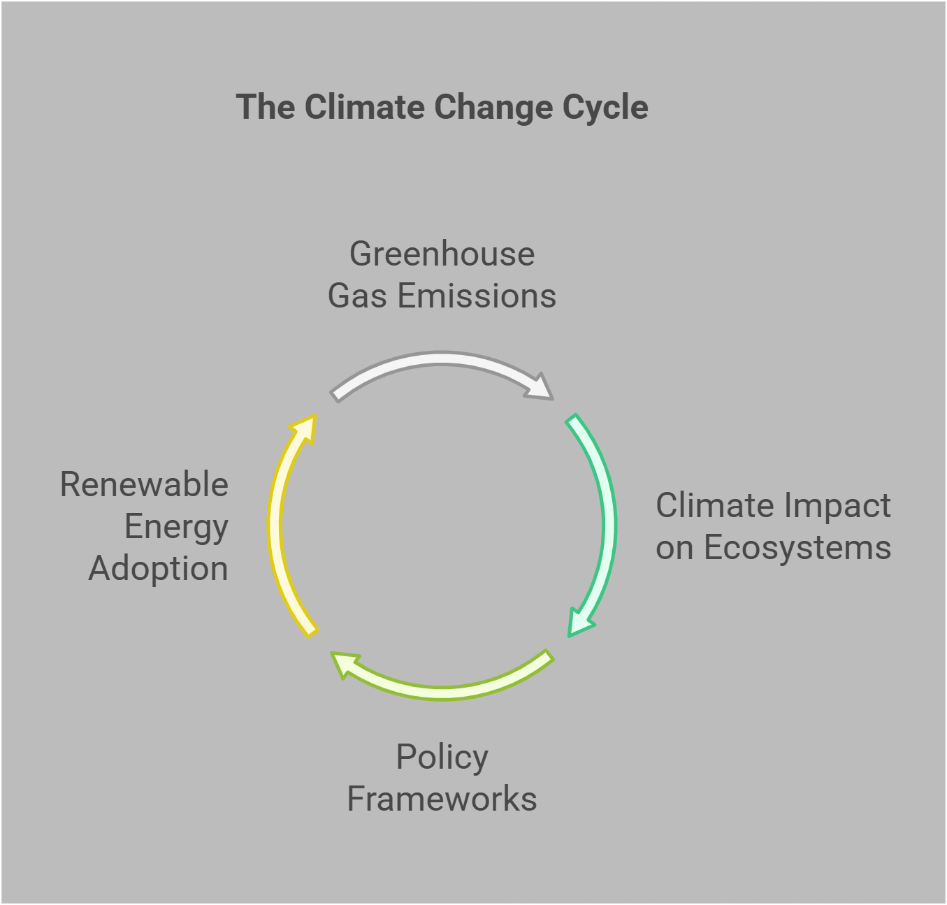 The Climate Change Cycle Explained