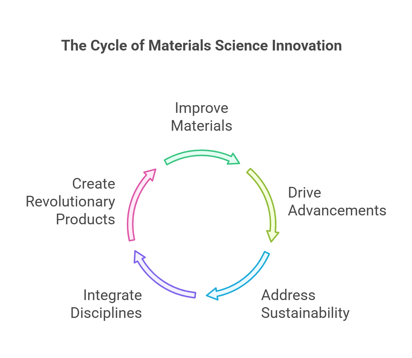 The Cycle Of Materials Science Innovation
