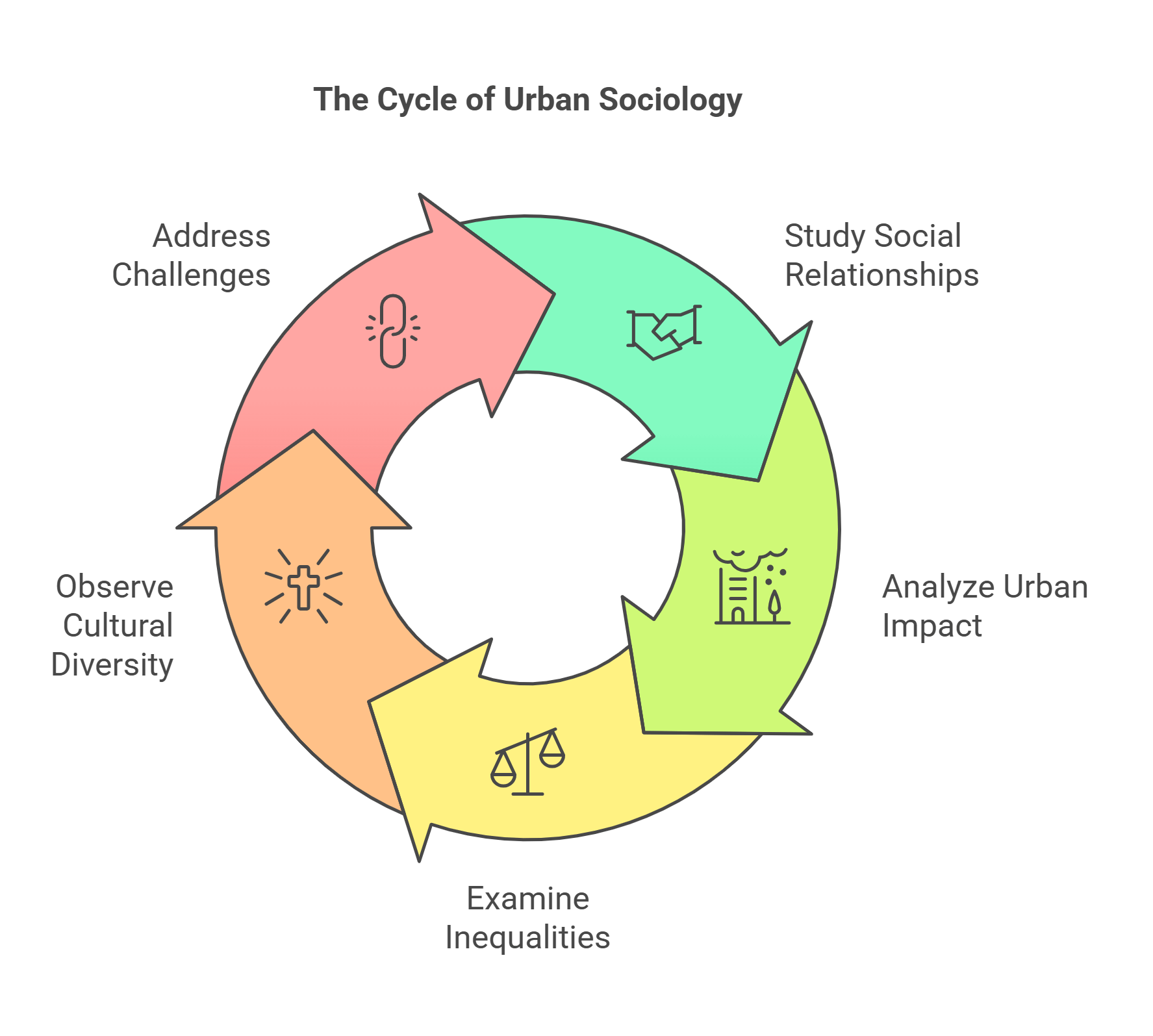 The Cycle Of Urban Sociology