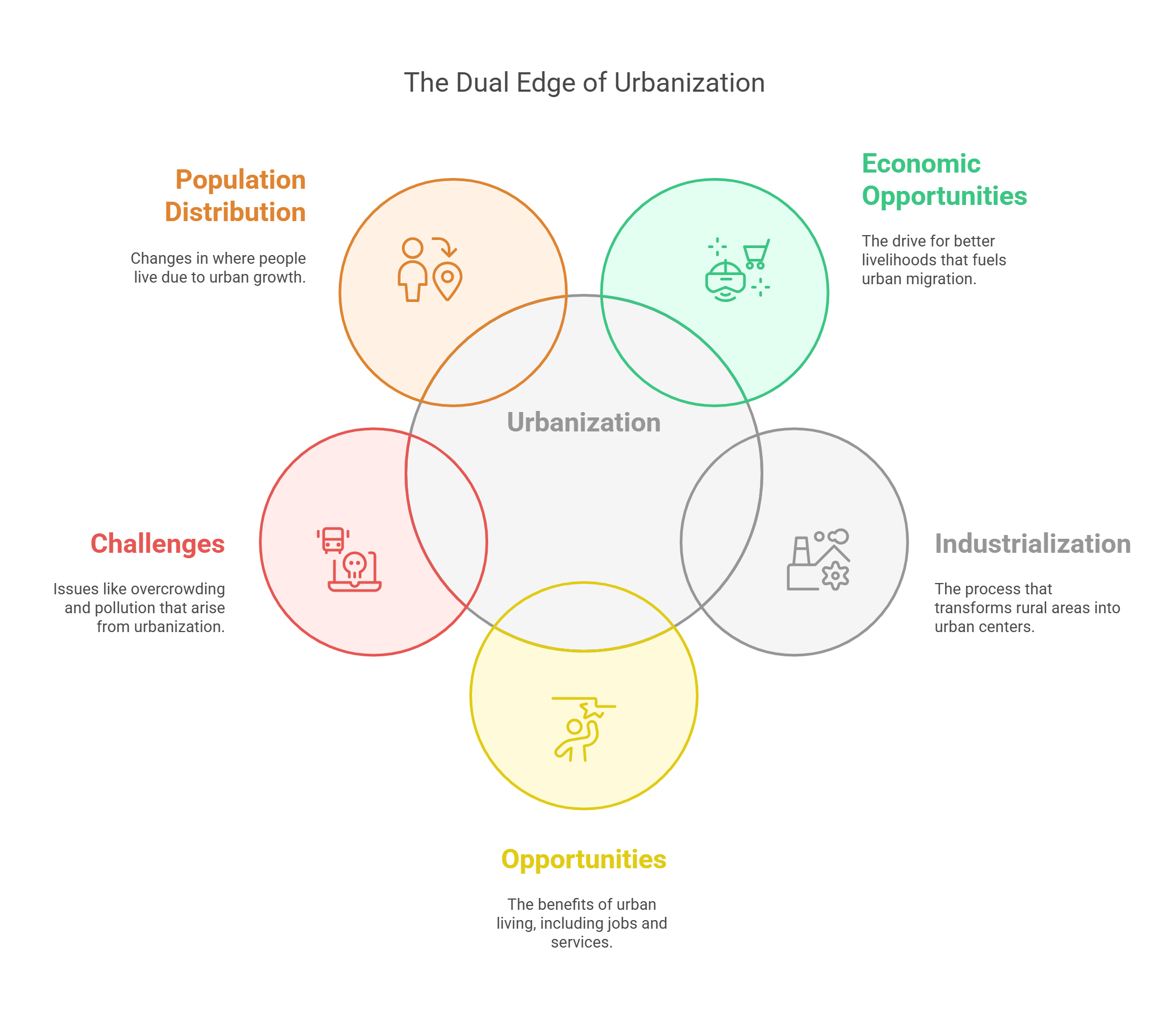 The Dual Edge Of Urbanization