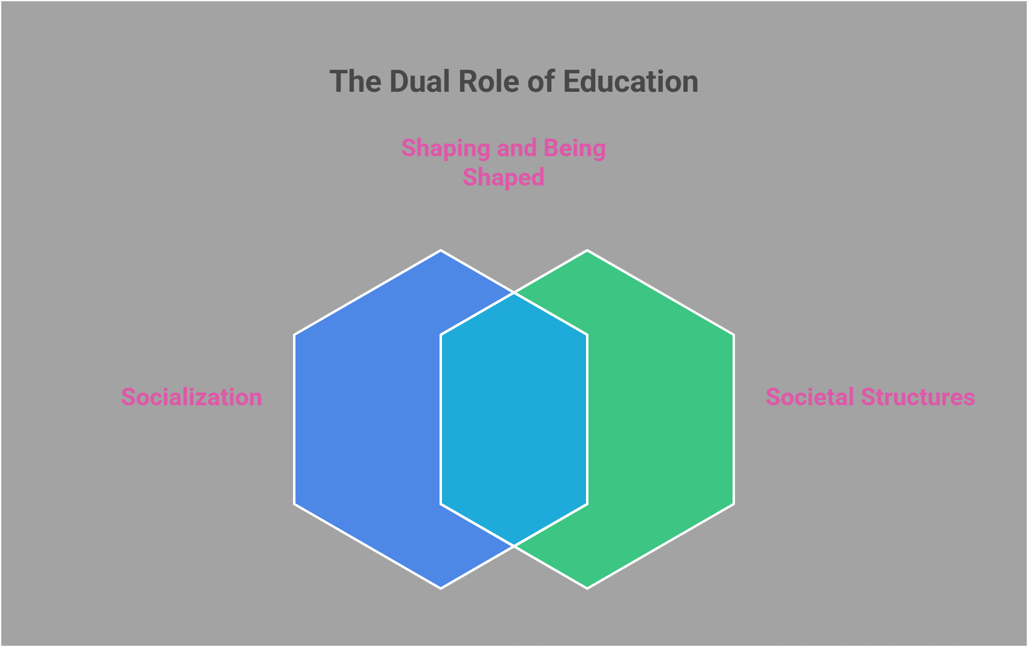 The Dual Role Of Education Shaping And Being Shaped