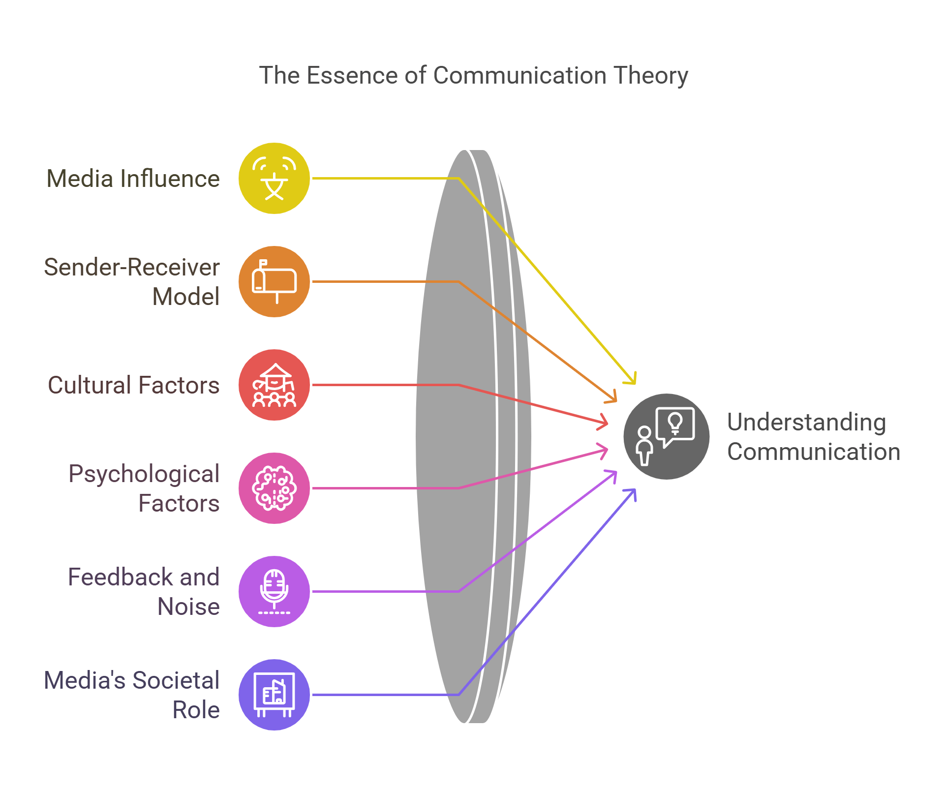 The Essence Of Communication Theory