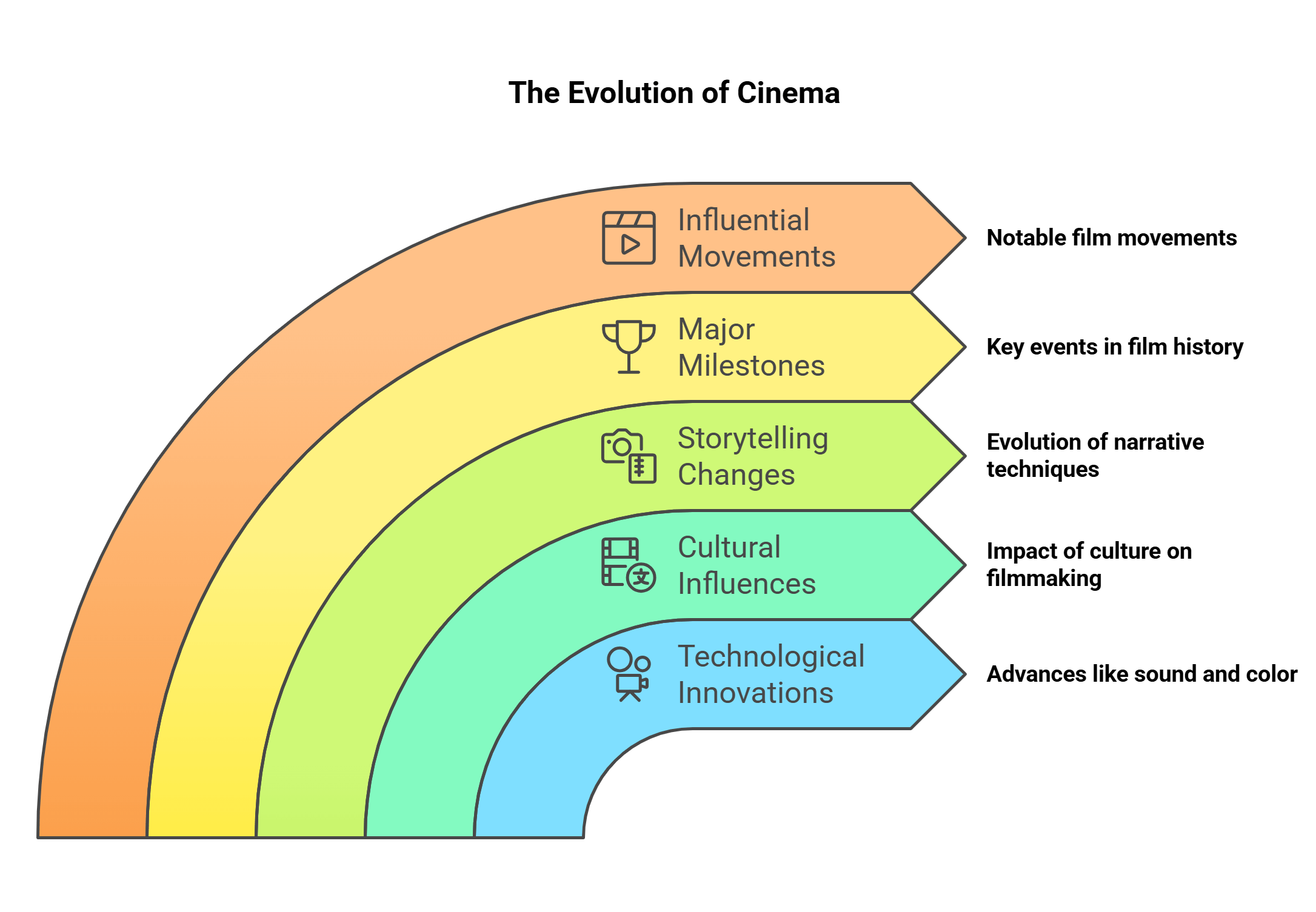 The Evolution Of Cinema Infographic