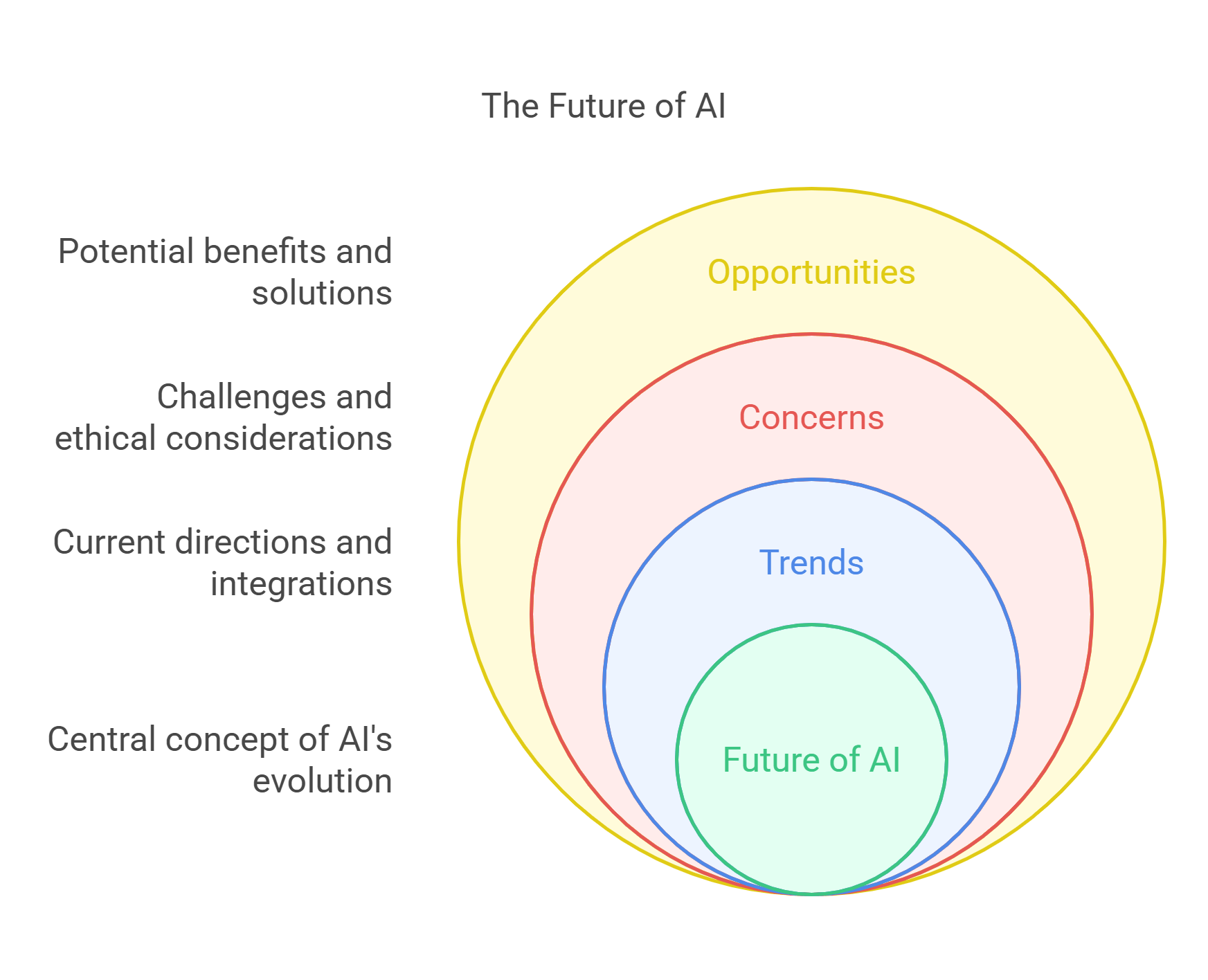 The Future Of Ai Key Layers