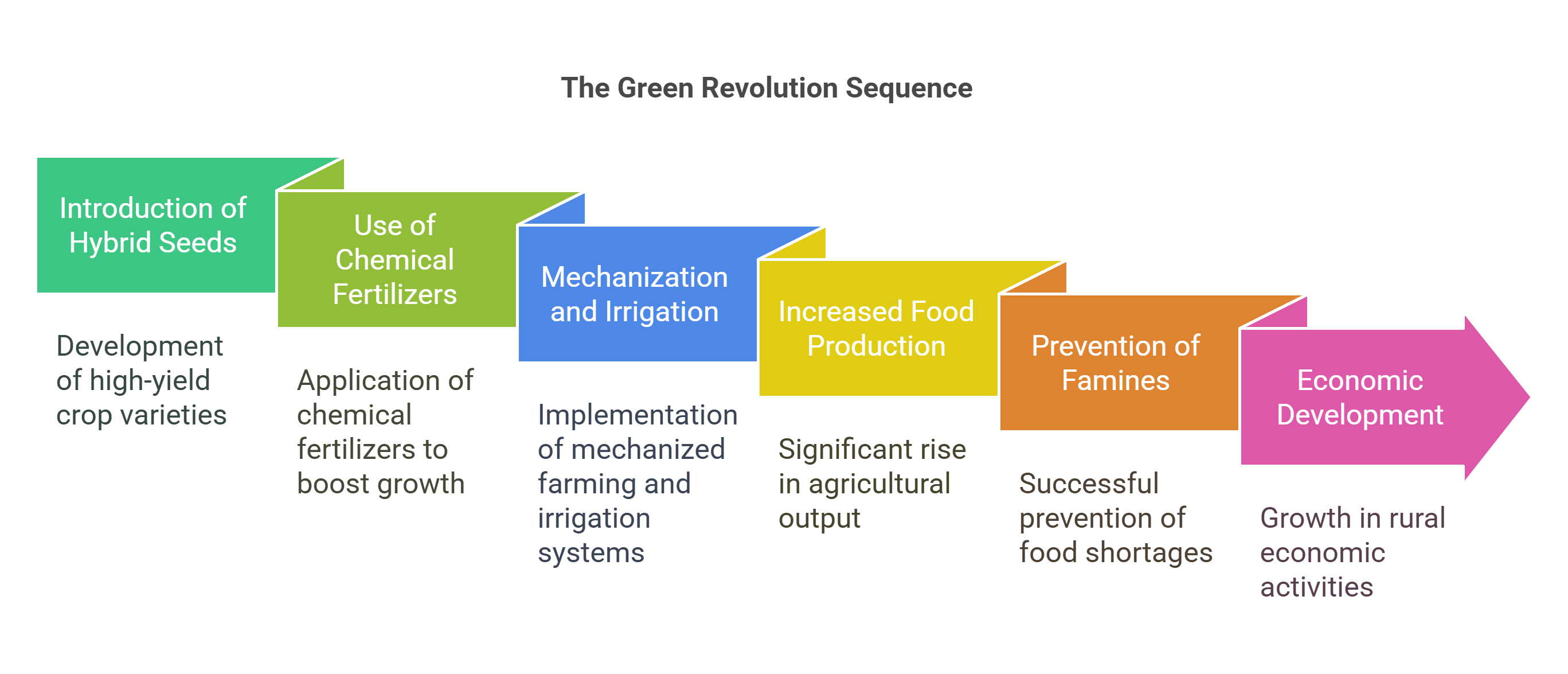 The Green Revolution Sequence