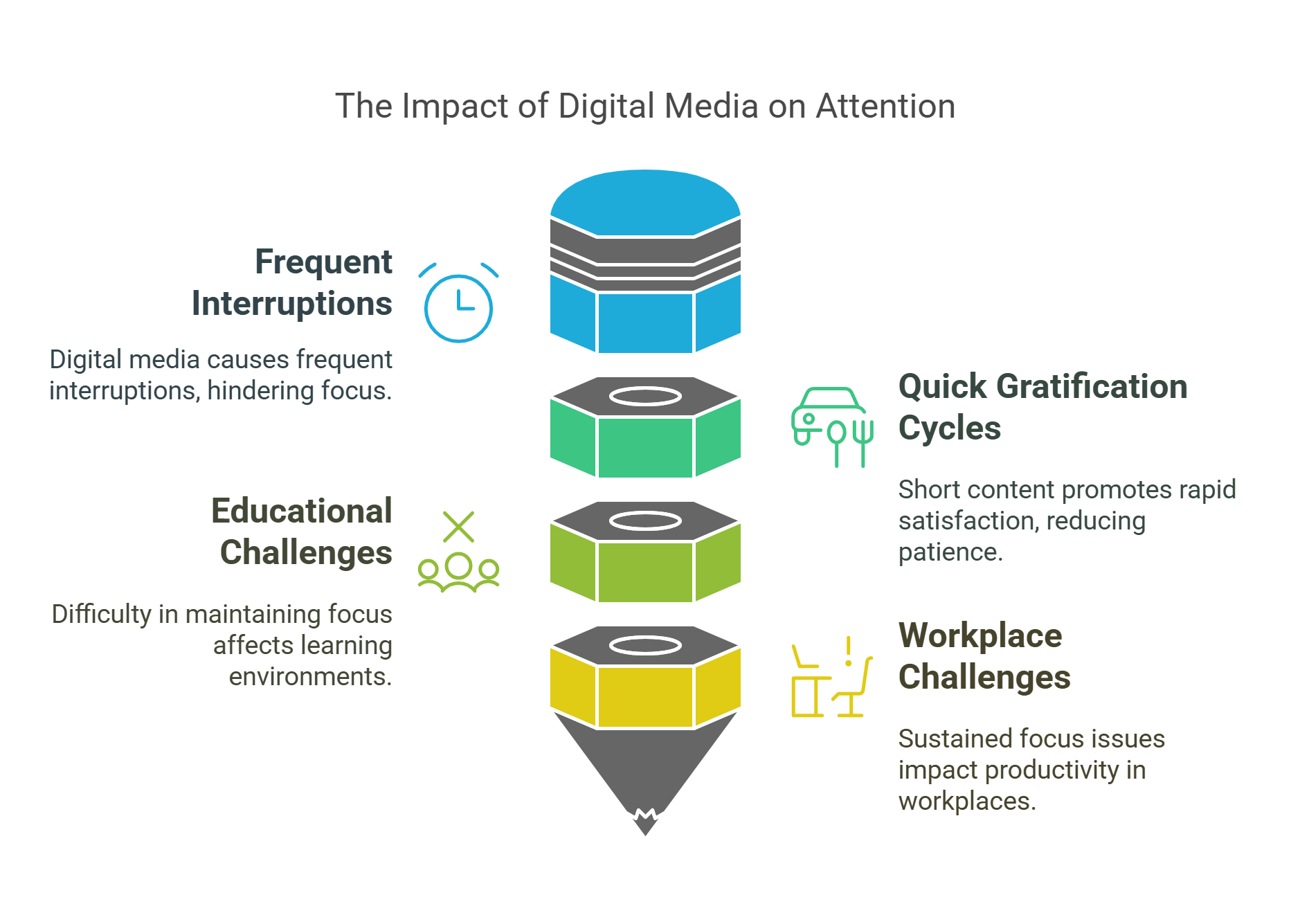 The Impact Of Digital Media On Attention And Focus
