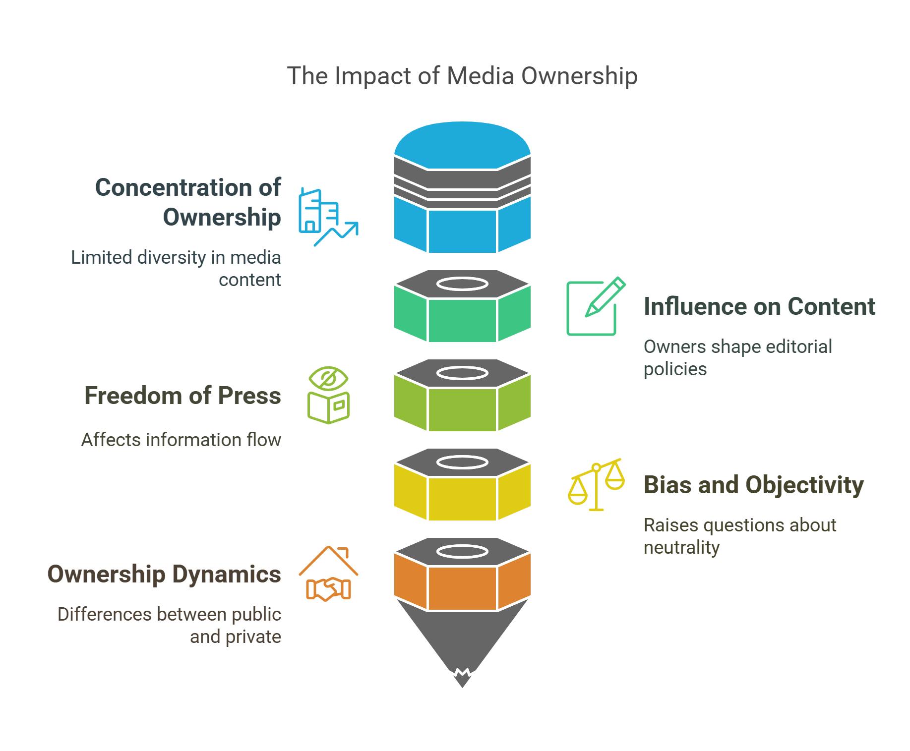 The Impact Of Media Ownership