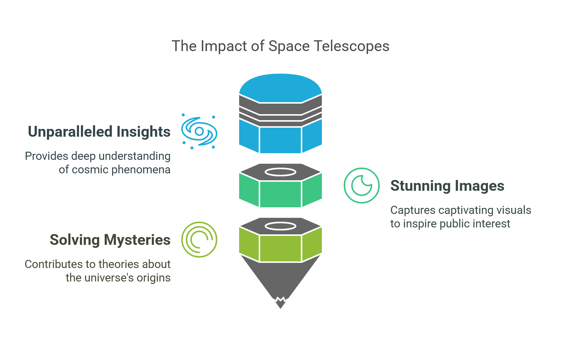 The Impact Of Space Telescopes