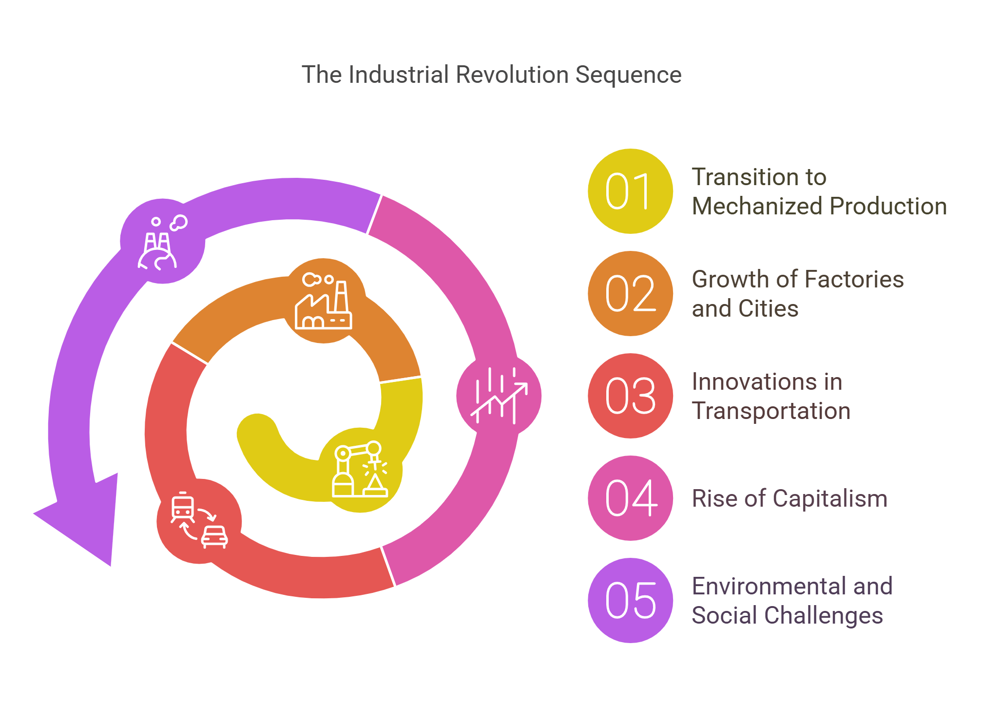 The Industrial Revolution Sequence