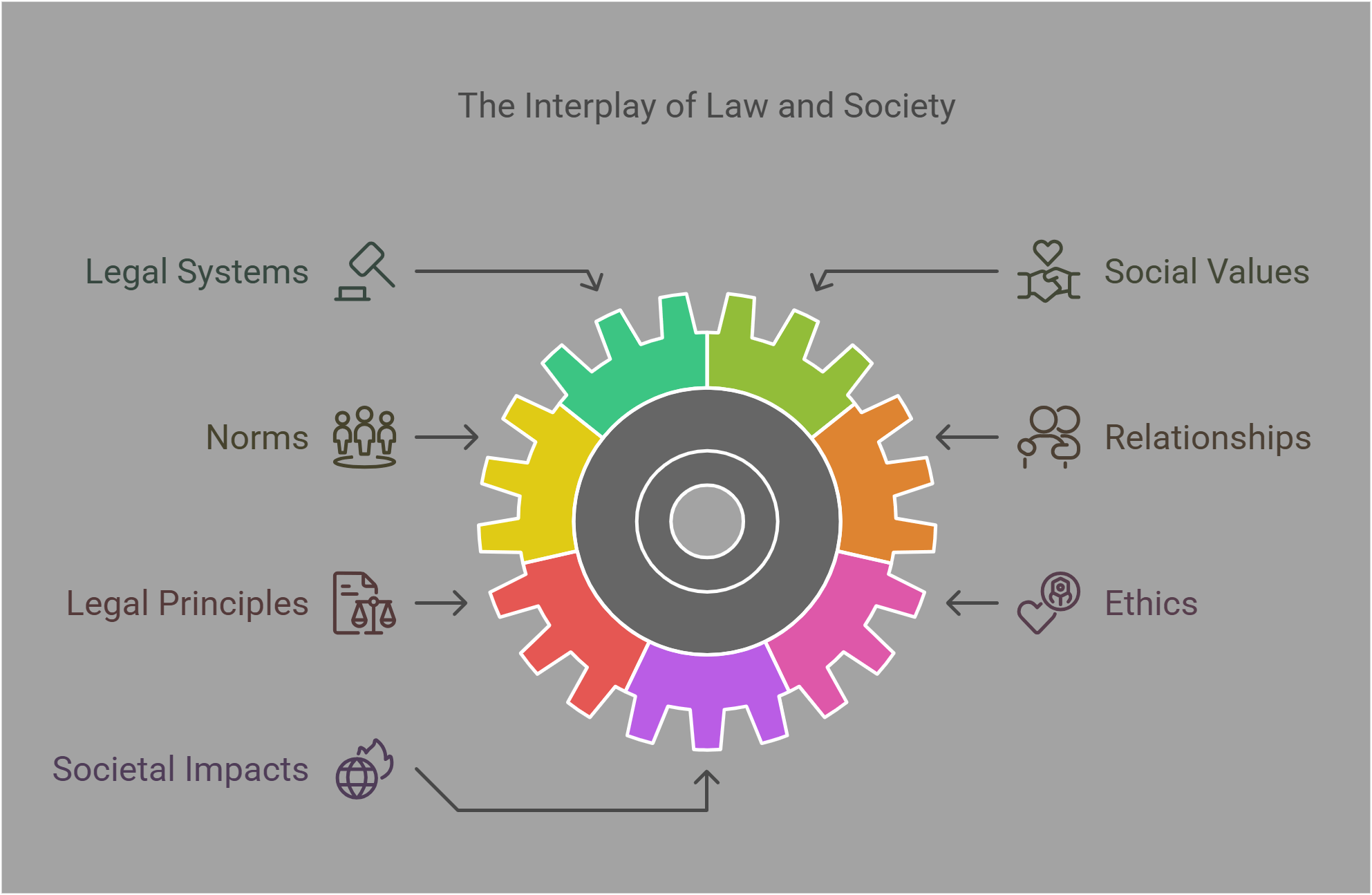 The Interplay Of Law And Society Legal Systems And Social Values