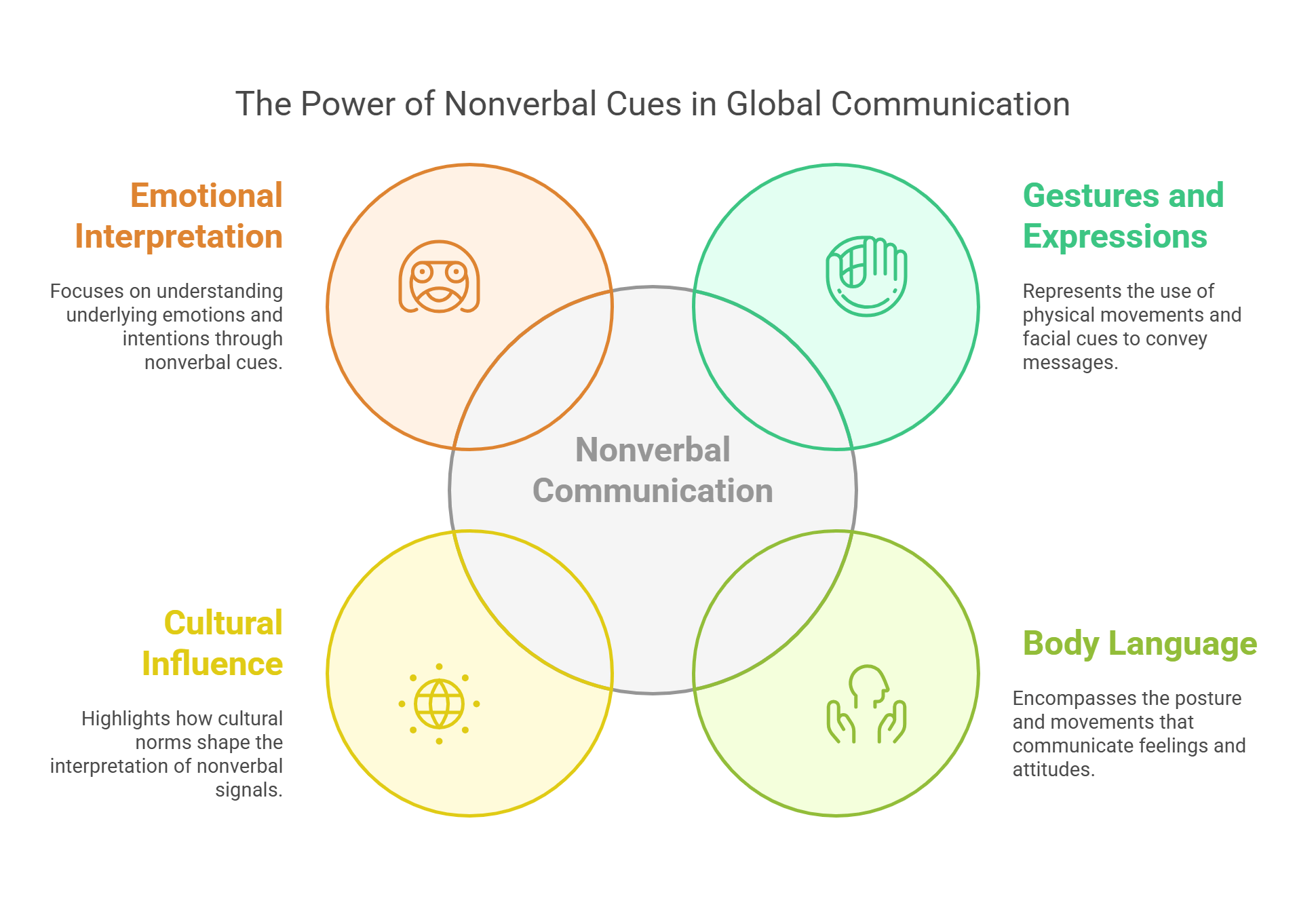 The Power Of Nonverbal Cues In Global Communication