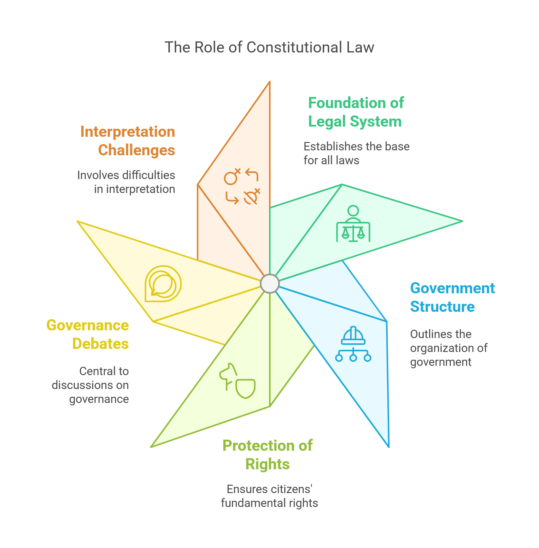 The Role Of Constitutional Law