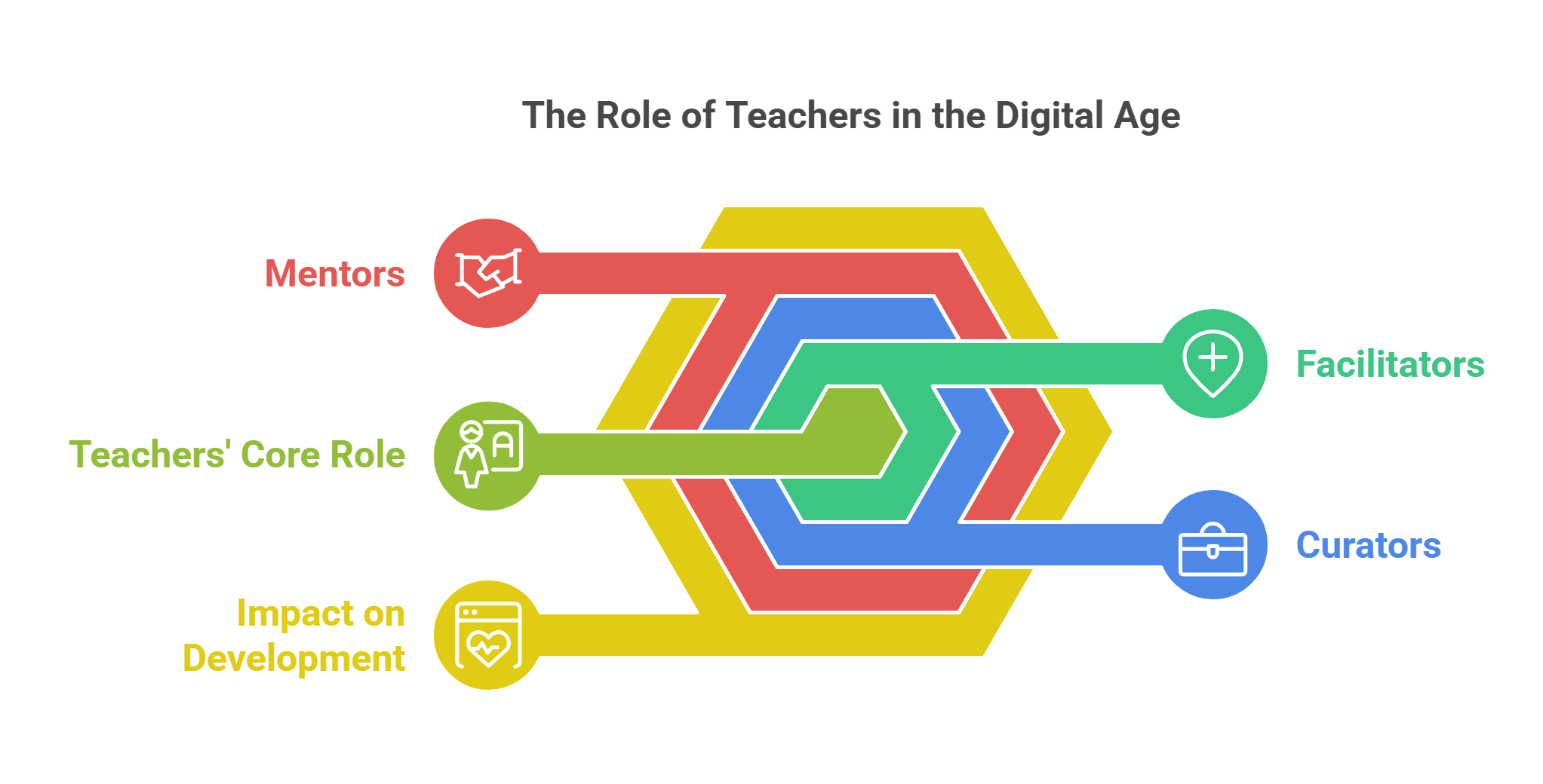 The Role Of Teachers In The Digital Age