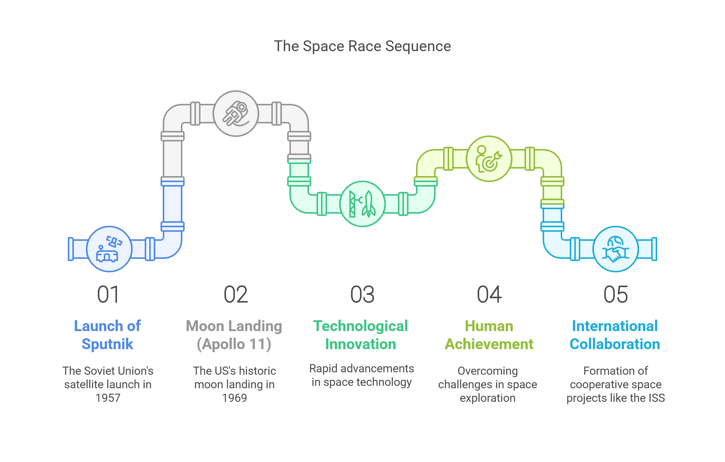 The Space Race Timeline